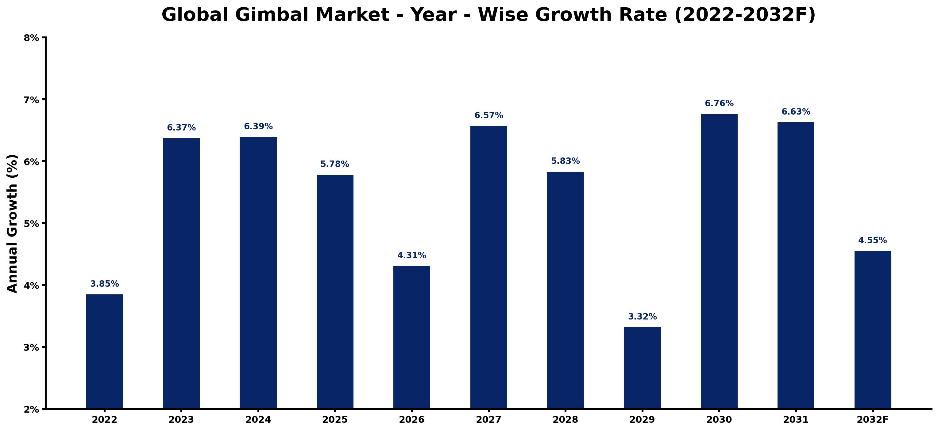 Global Gimbal Market Year-wise Growth Rate and Key Drivers