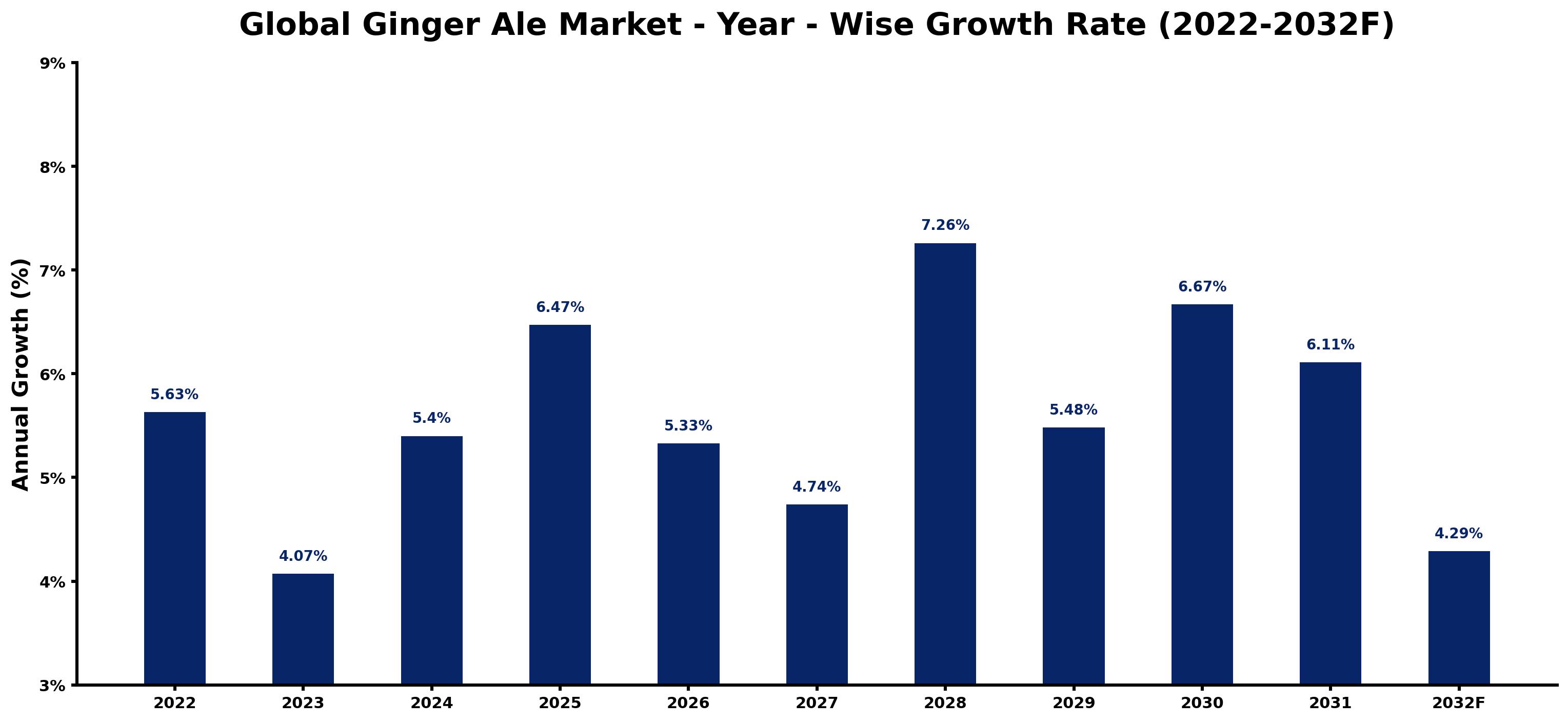 Global Ginger Ale Market Year-wise Growth Rate and Key Drivers