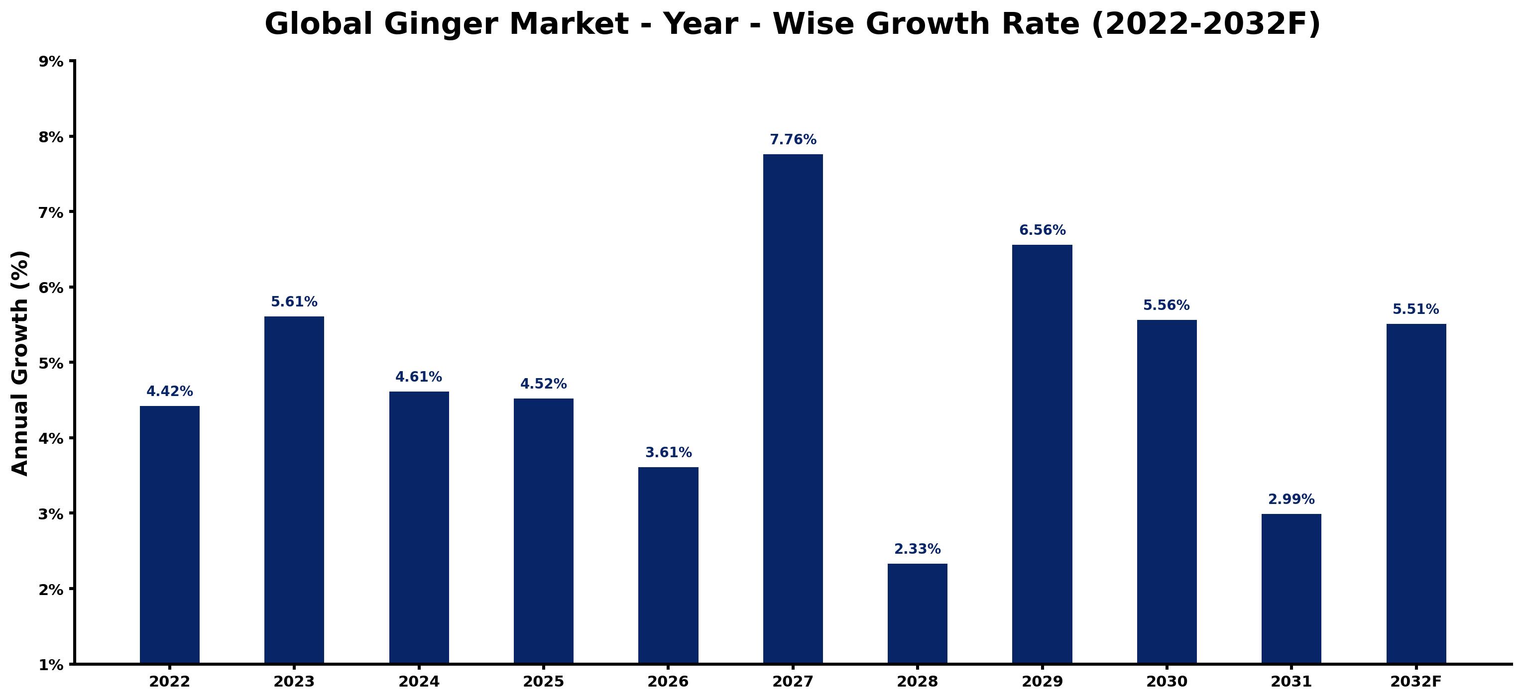 Global Ginger Market Year-wise Growth Rate and Key Drivers