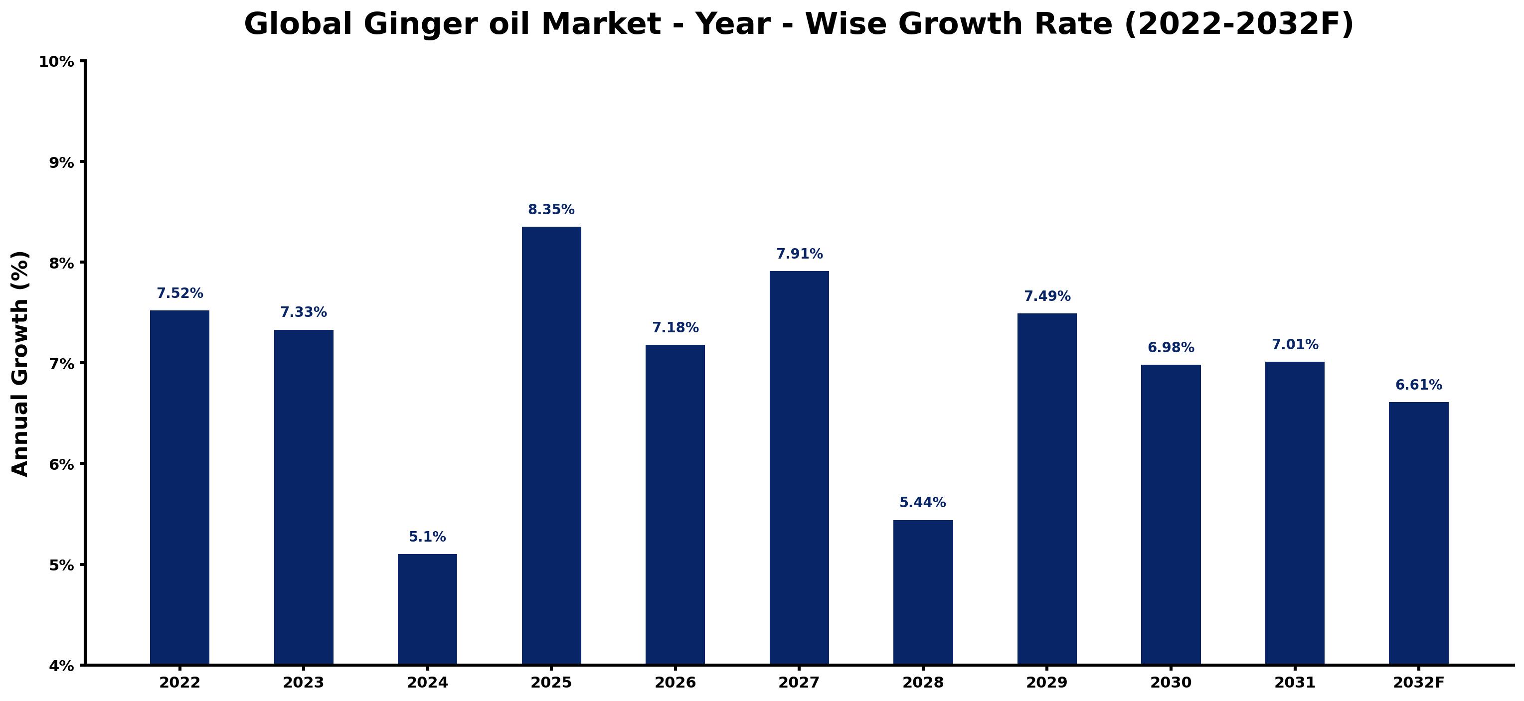 Global Ginger oil Market Year-wise Growth Rate and Key Drivers
