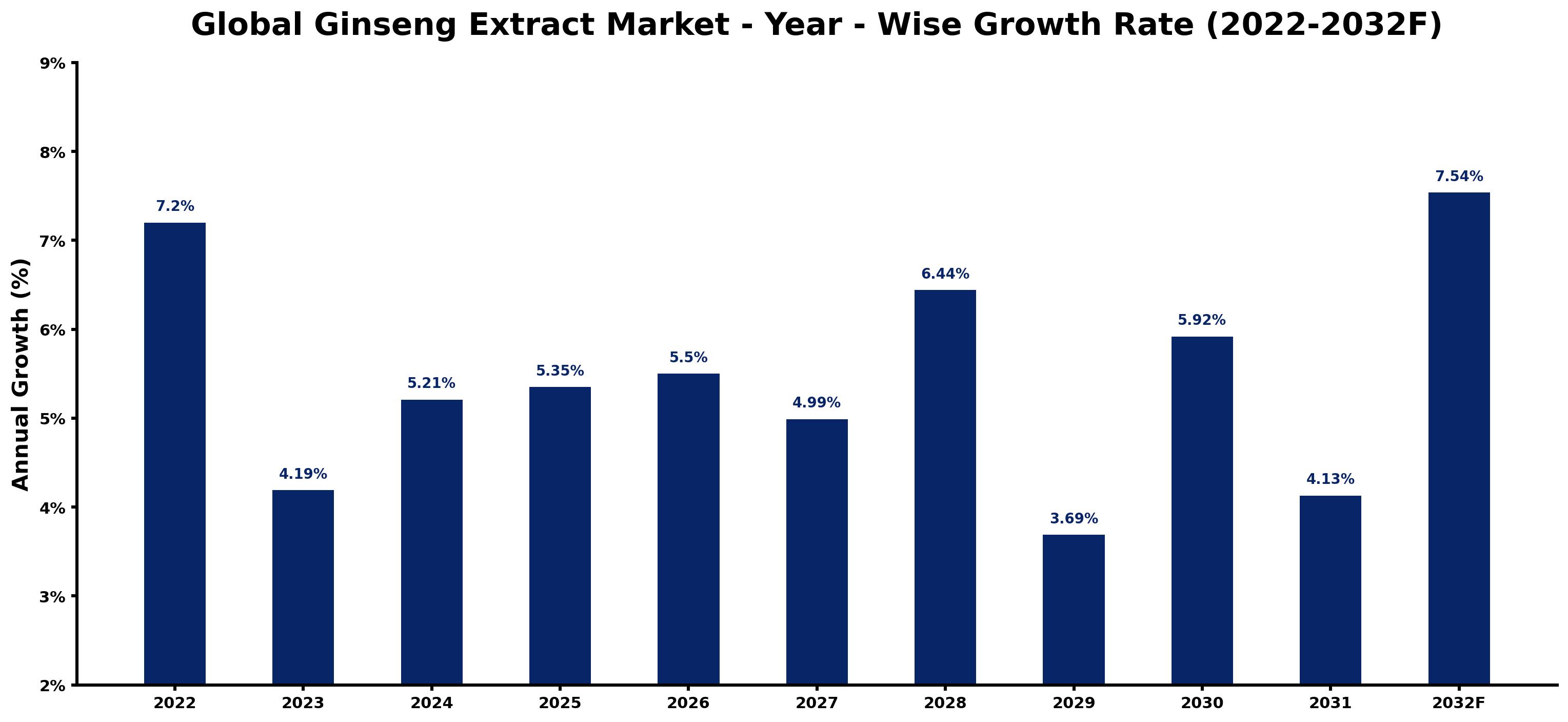 Global Ginseng Extract Market Year-wise Growth Rate and Key Drivers