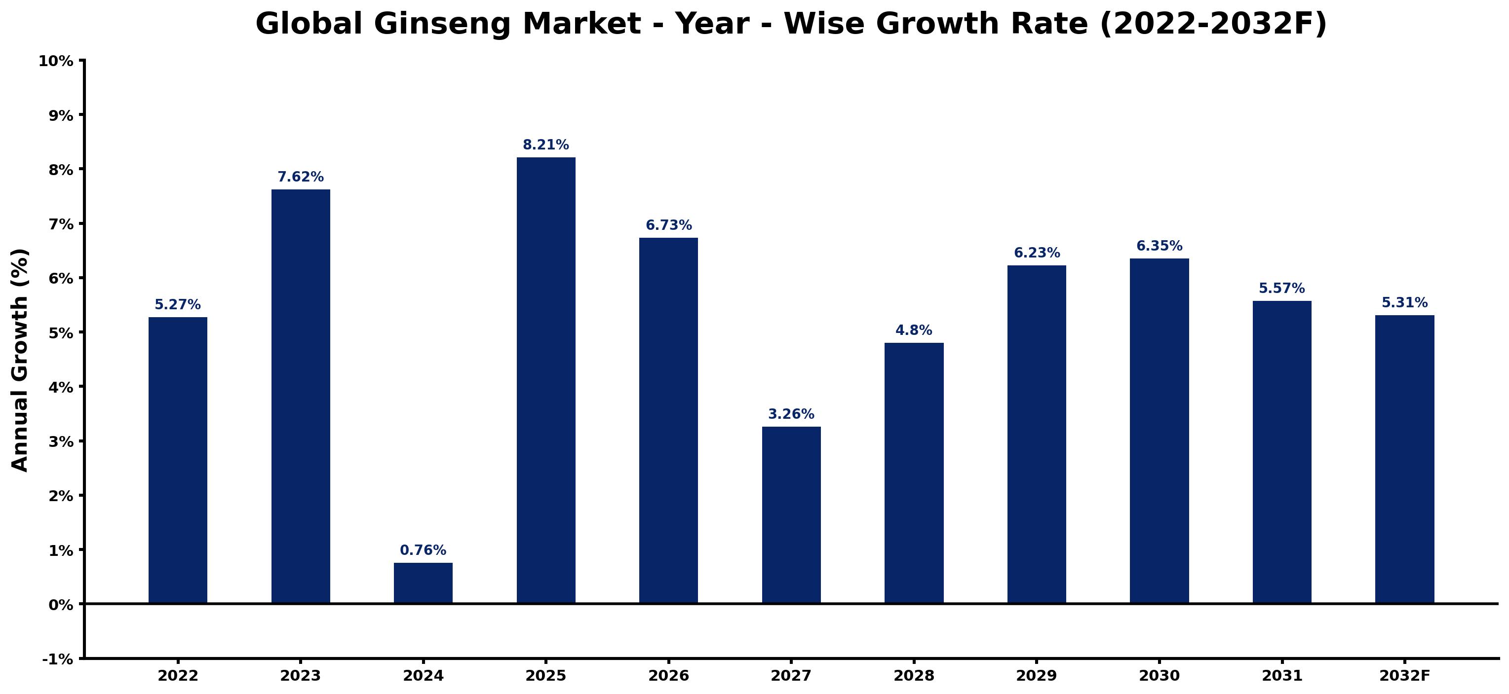 Global Ginseng Market Year-wise Growth Rate and Key Drivers