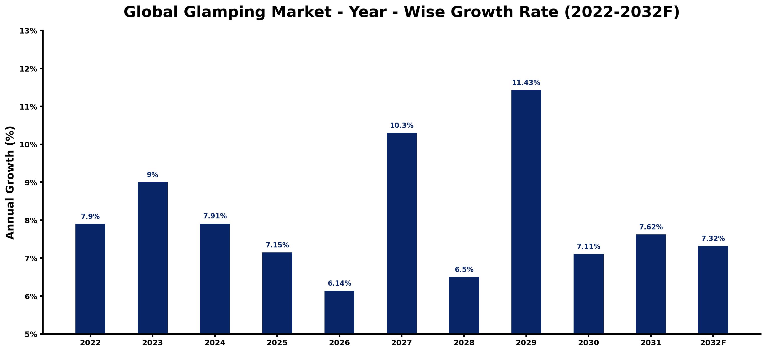 Global Glamping Market Year-wise Growth Rate and Key Drivers