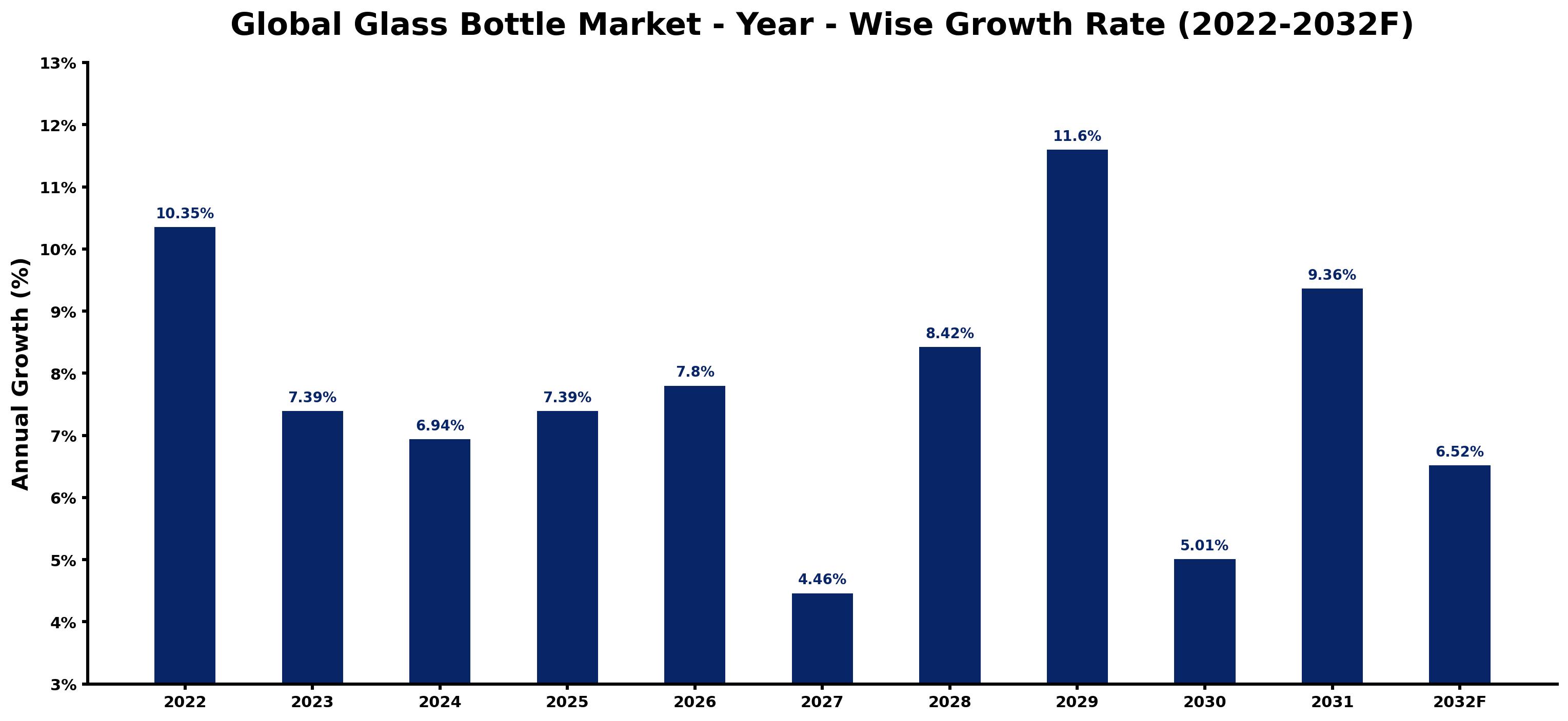 Global Glass Bottle Market Year-wise Growth Rate and Key Drivers