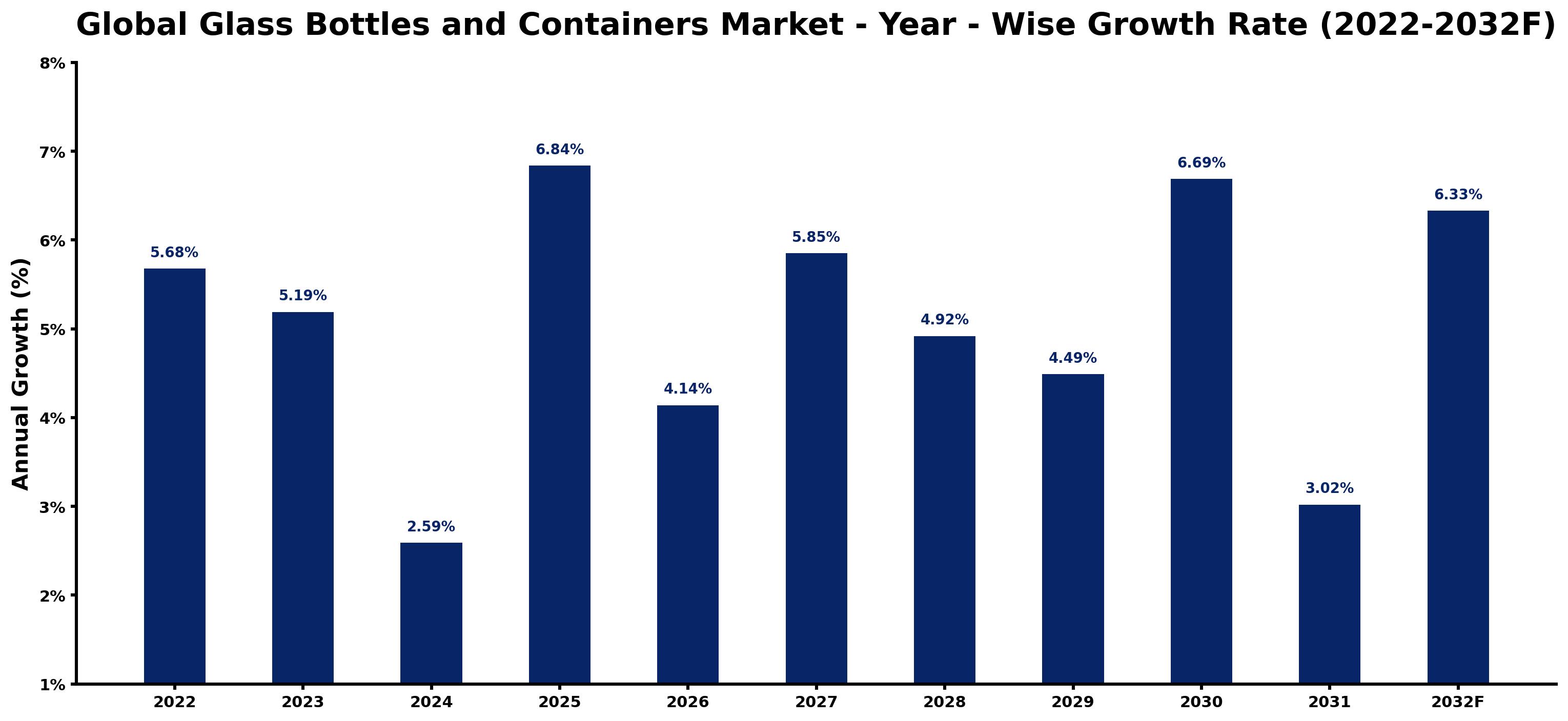 Global Glass Bottles and Containers Market Year-wise Growth Rate and Key Drivers