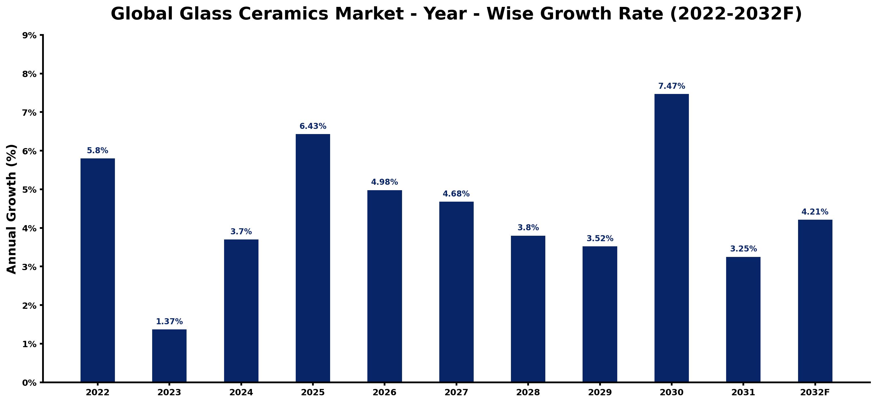 Global Glass Ceramics Market Year-wise Growth Rate and Key Drivers