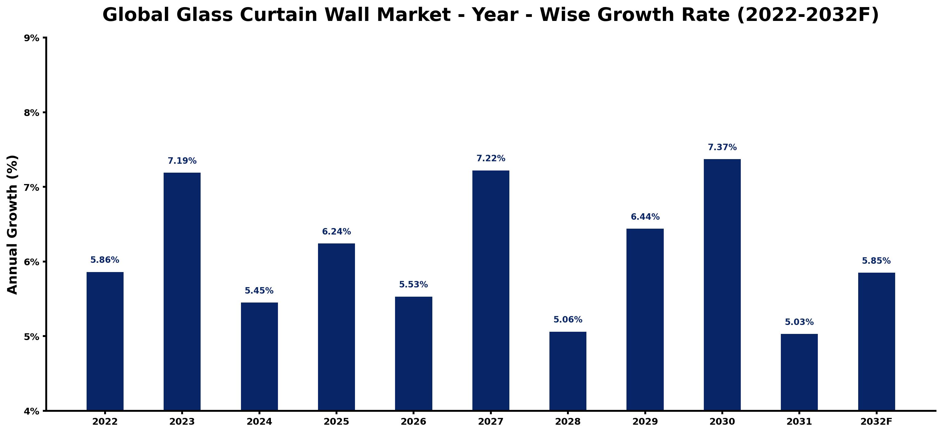 Global Glass Curtain Wall Market Year-wise Growth Rate and Key Drivers