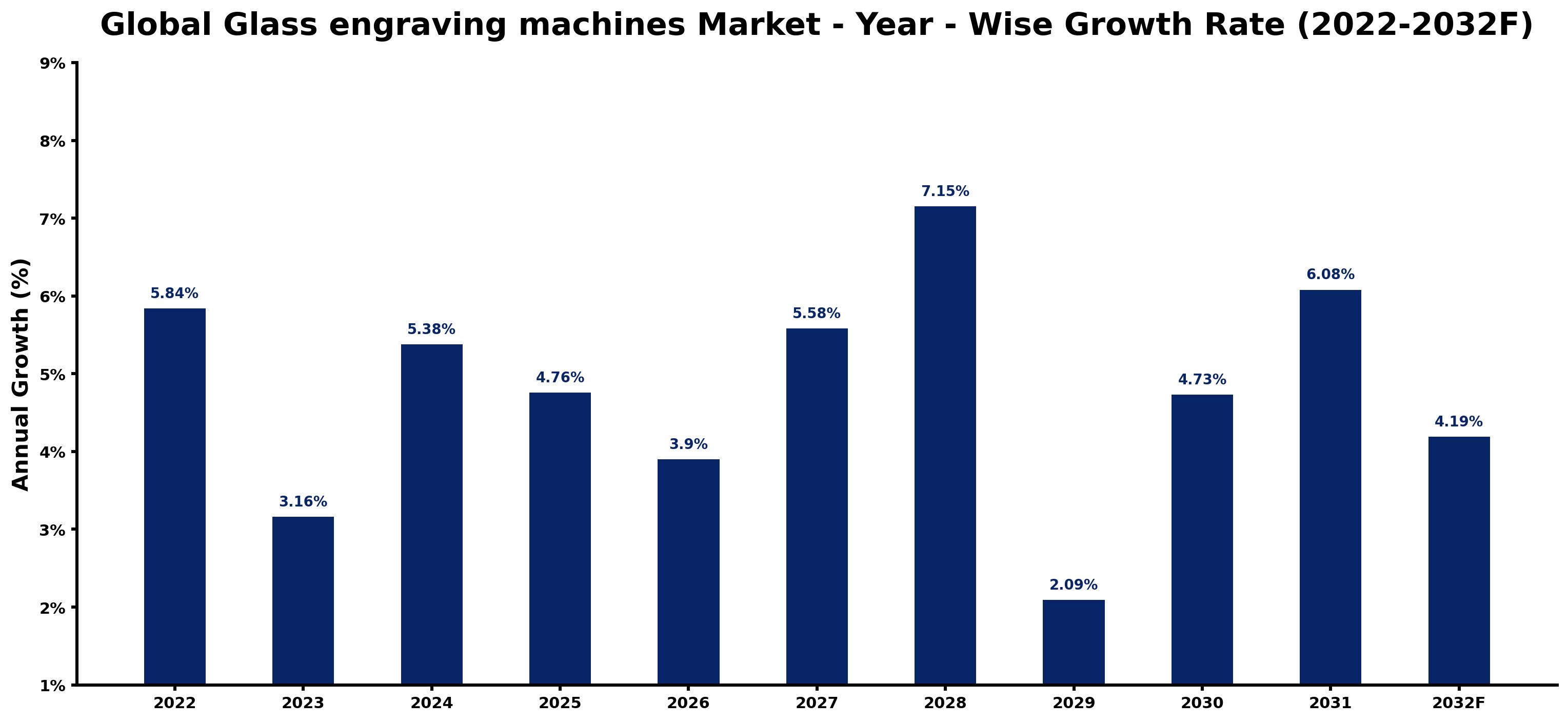 Global Glass engraving machines Market Year-wise Growth Rate and Key Drivers