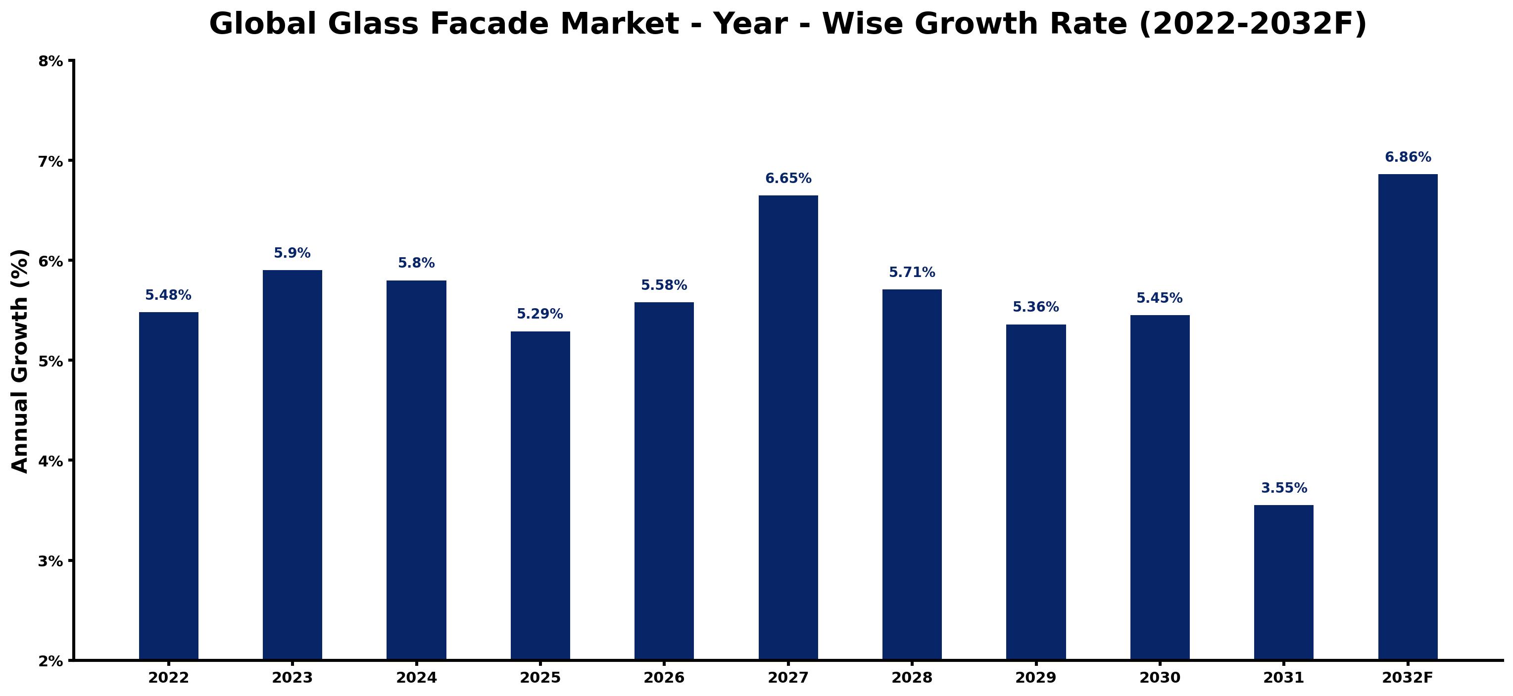 Global Glass Facade Market Year-wise Growth Rate and Key Drivers