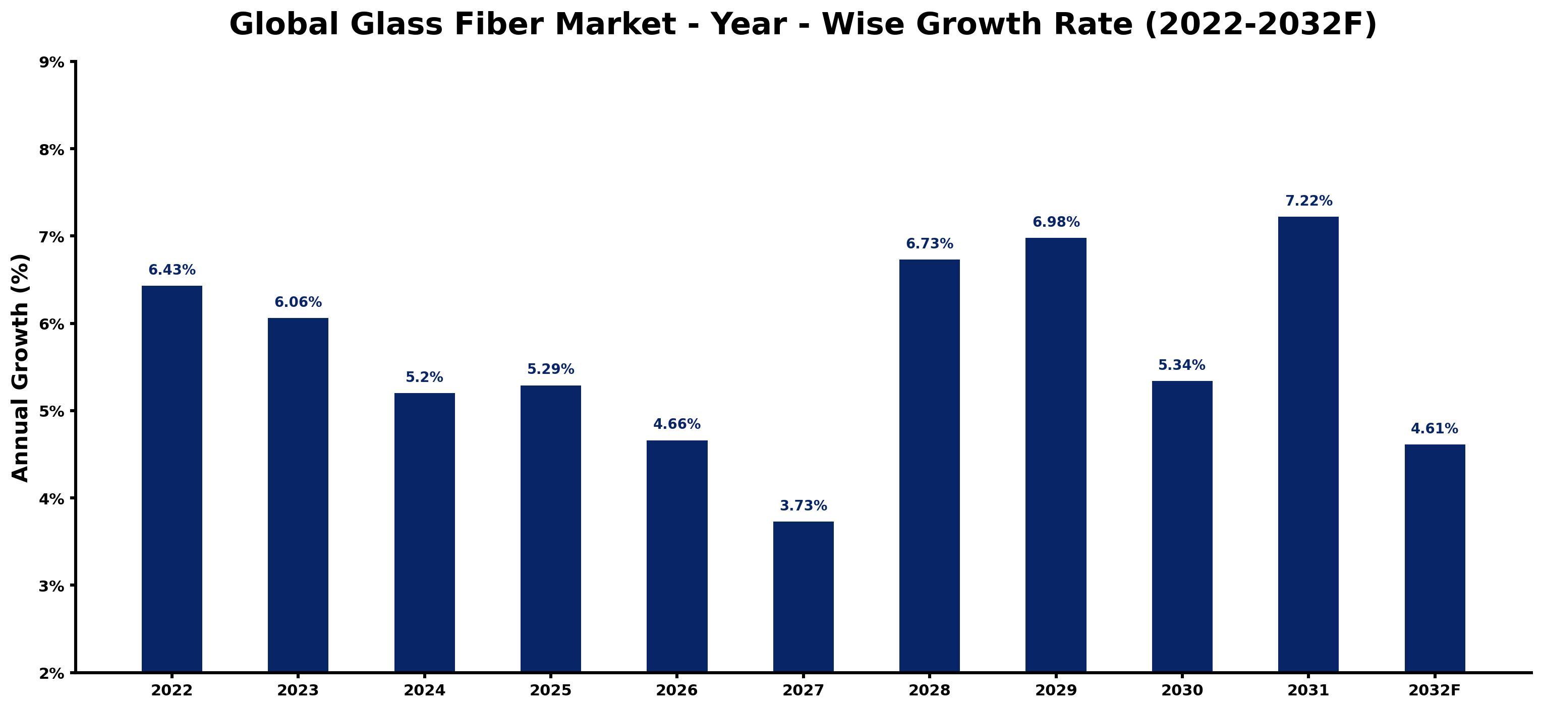 Global Glass Fiber Market Year-wise Growth Rate and Key Drivers