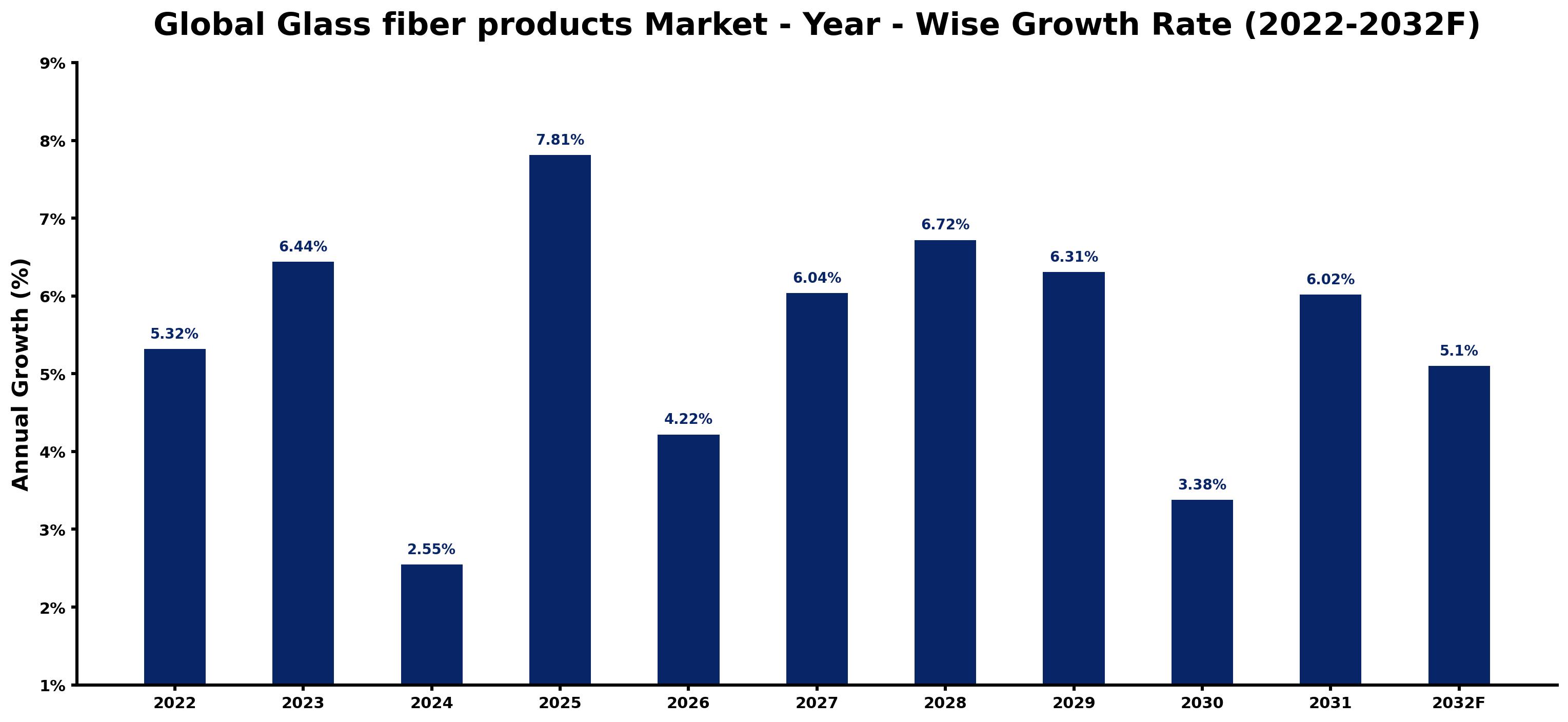 Global Glass fiber products Market Year-wise Growth Rate and Key Drivers