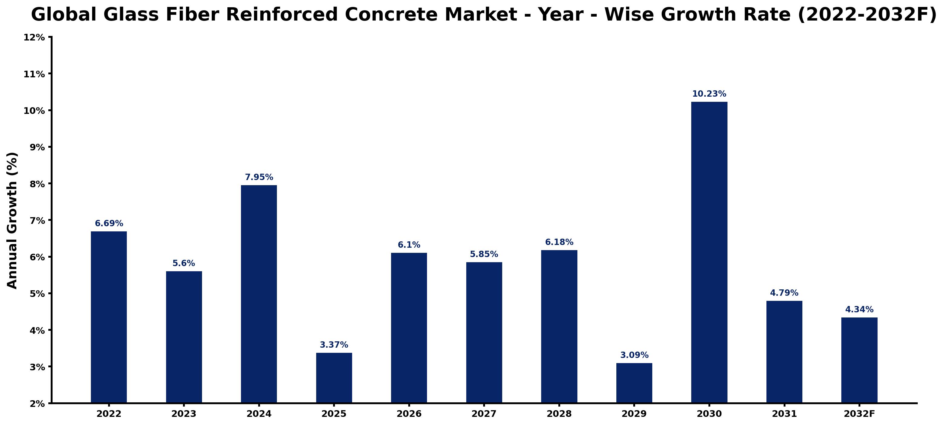 Global Glass Fiber Reinforced Concrete Market Year-wise Growth Rate and Key Drivers
