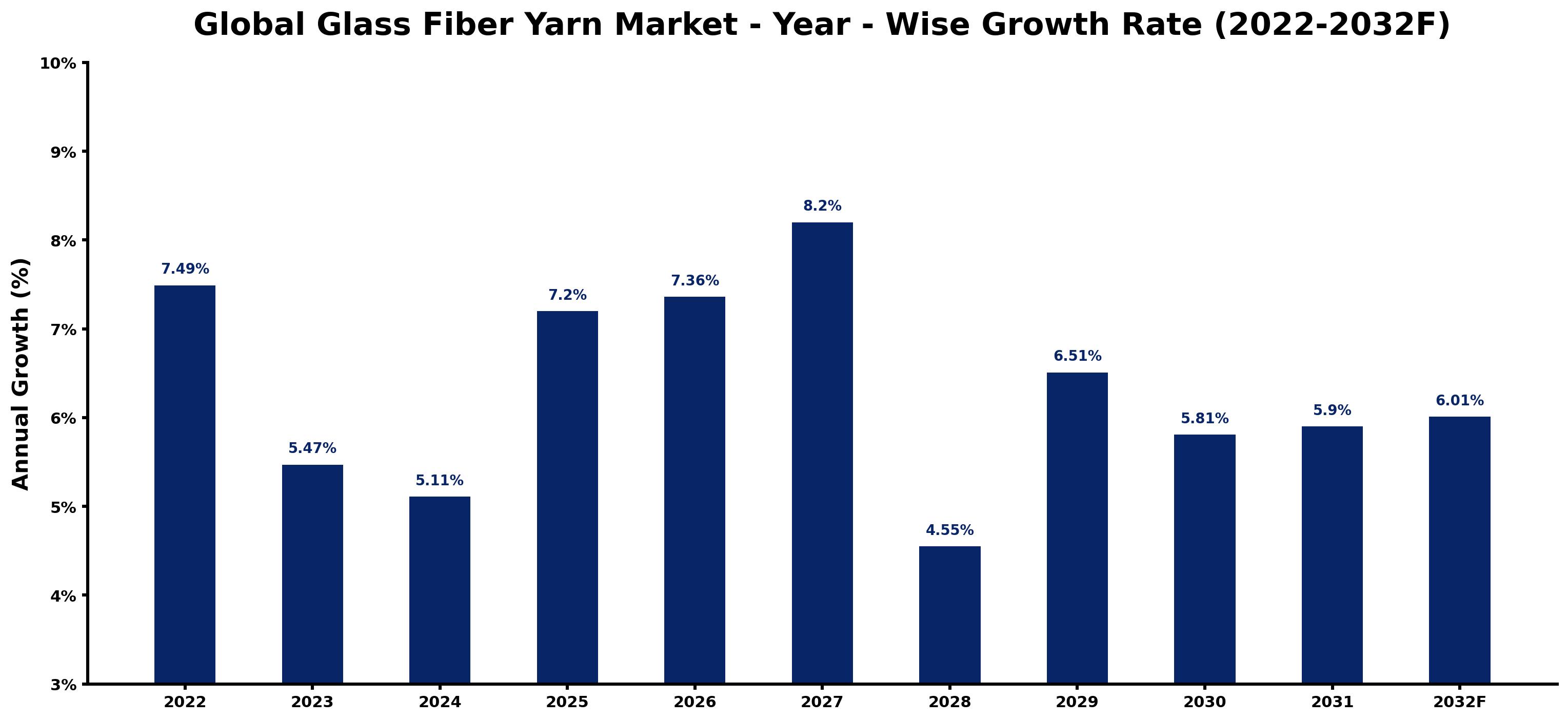 Global Glass Fiber Yarn Market Year-wise Growth Rate and Key Drivers