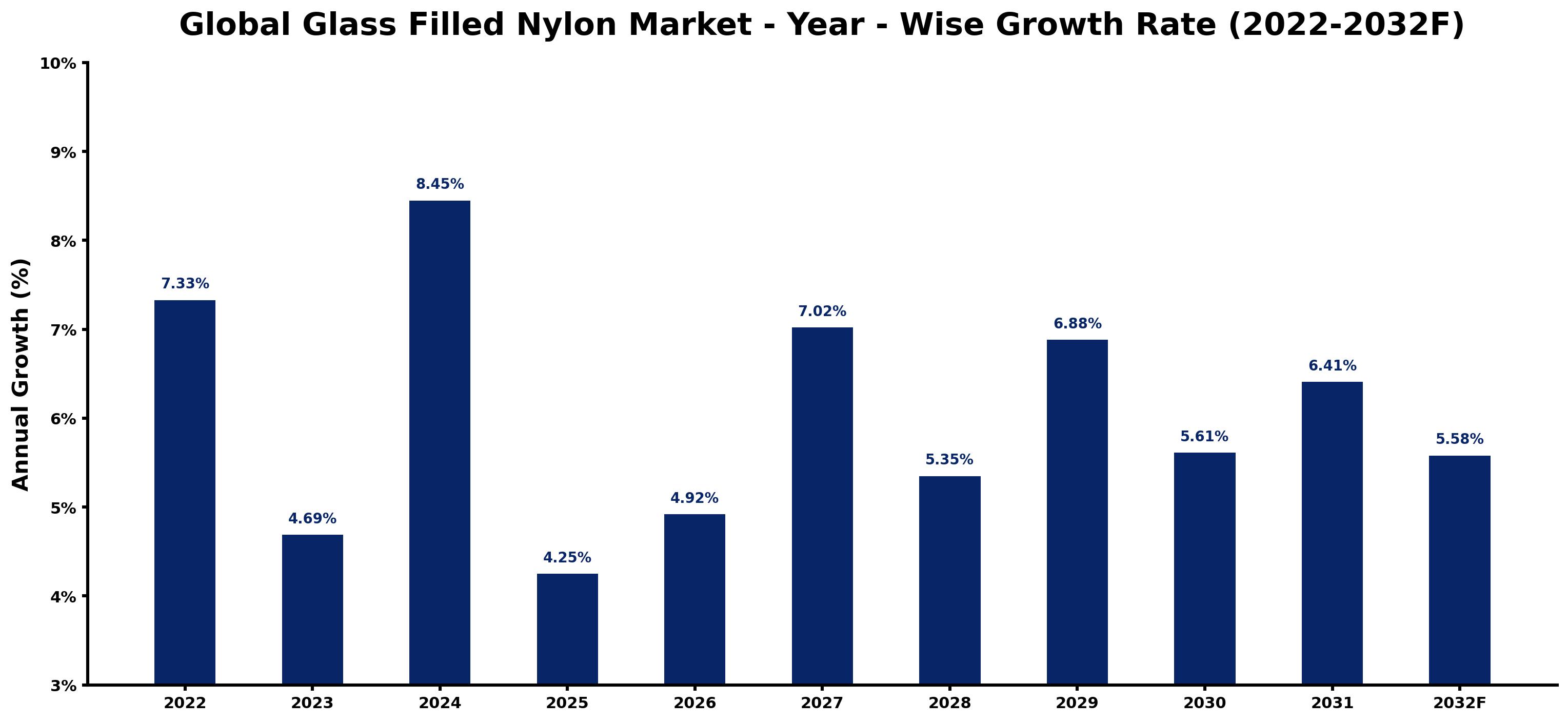 Global Glass Filled Nylon Market Year-wise Growth Rate and Key Drivers