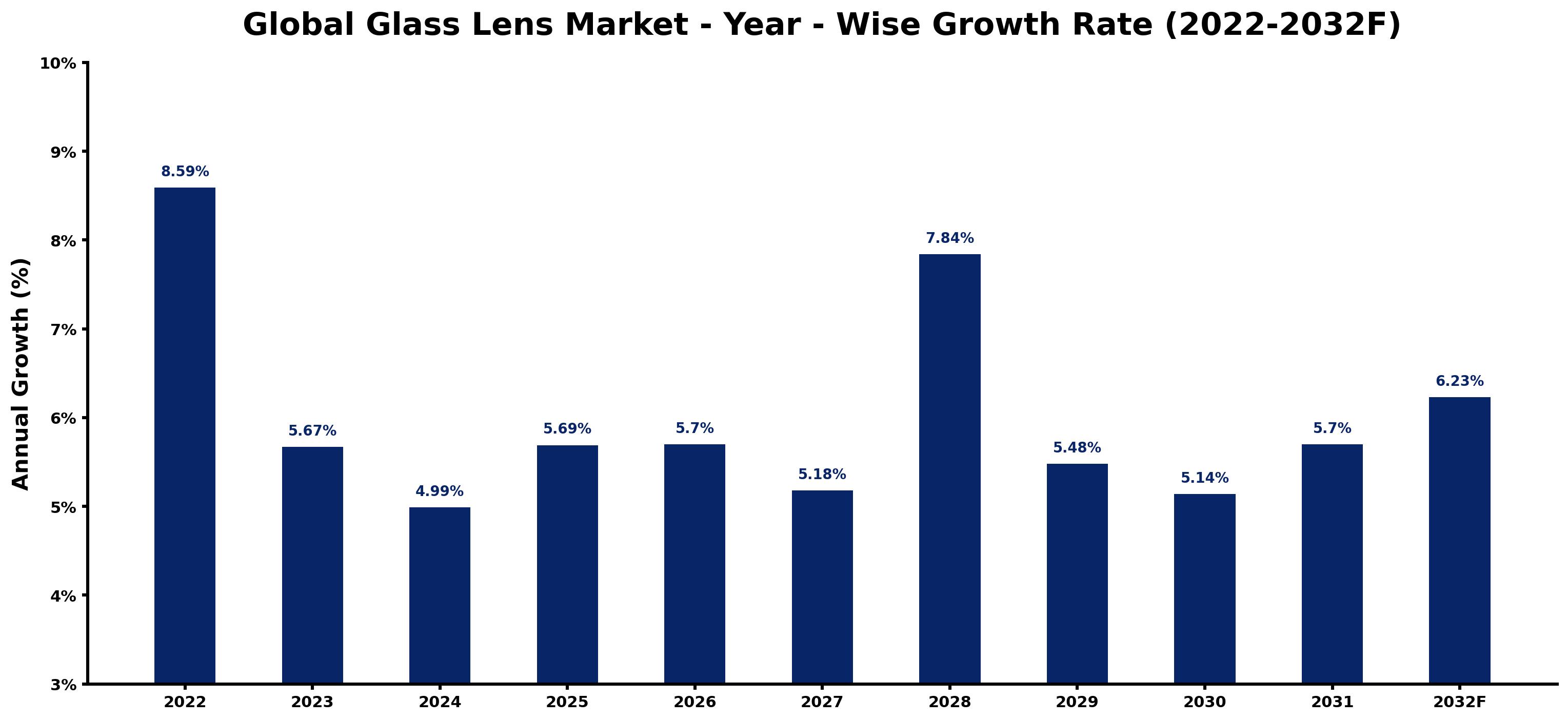 Global Glass Lens Market Year-wise Growth Rate and Key Drivers