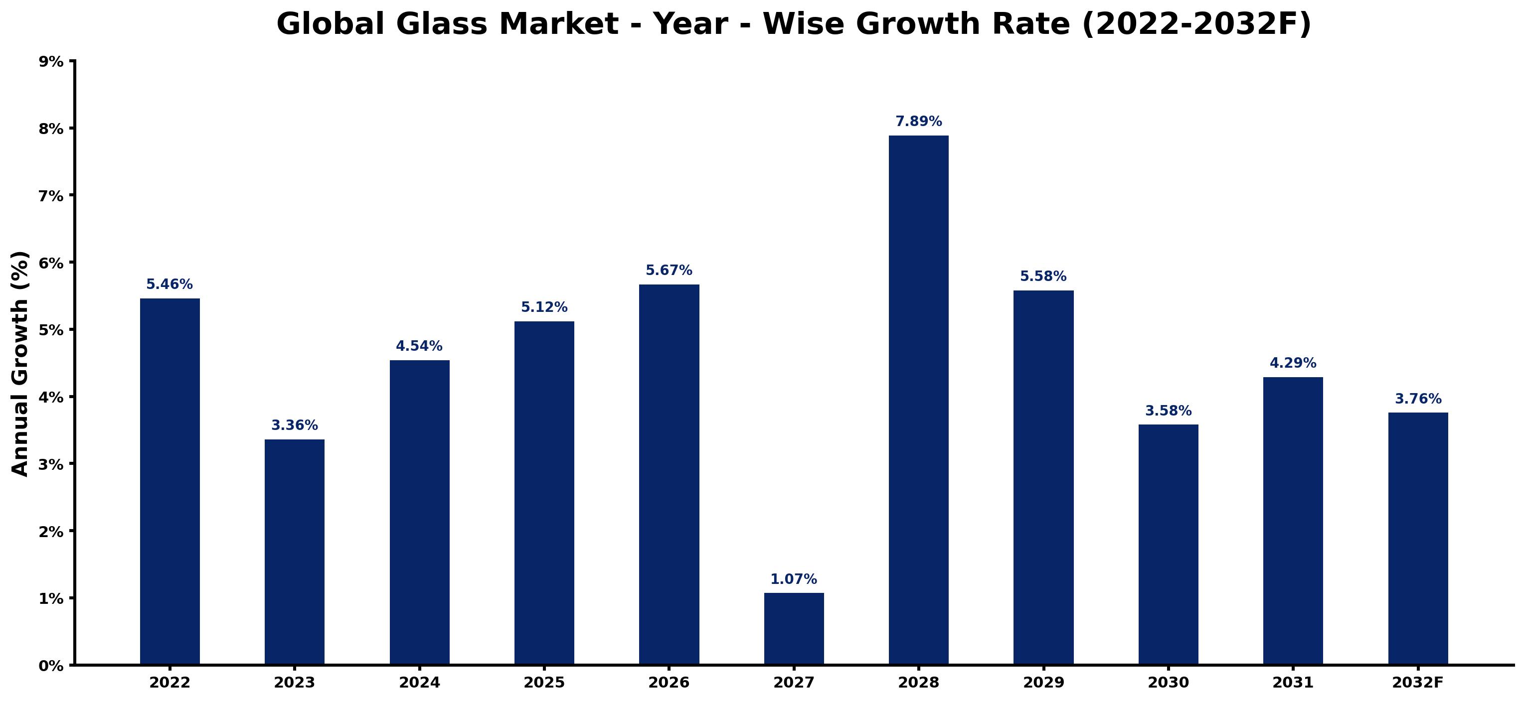 Global Glass Market Year-wise Growth Rate and Key Drivers