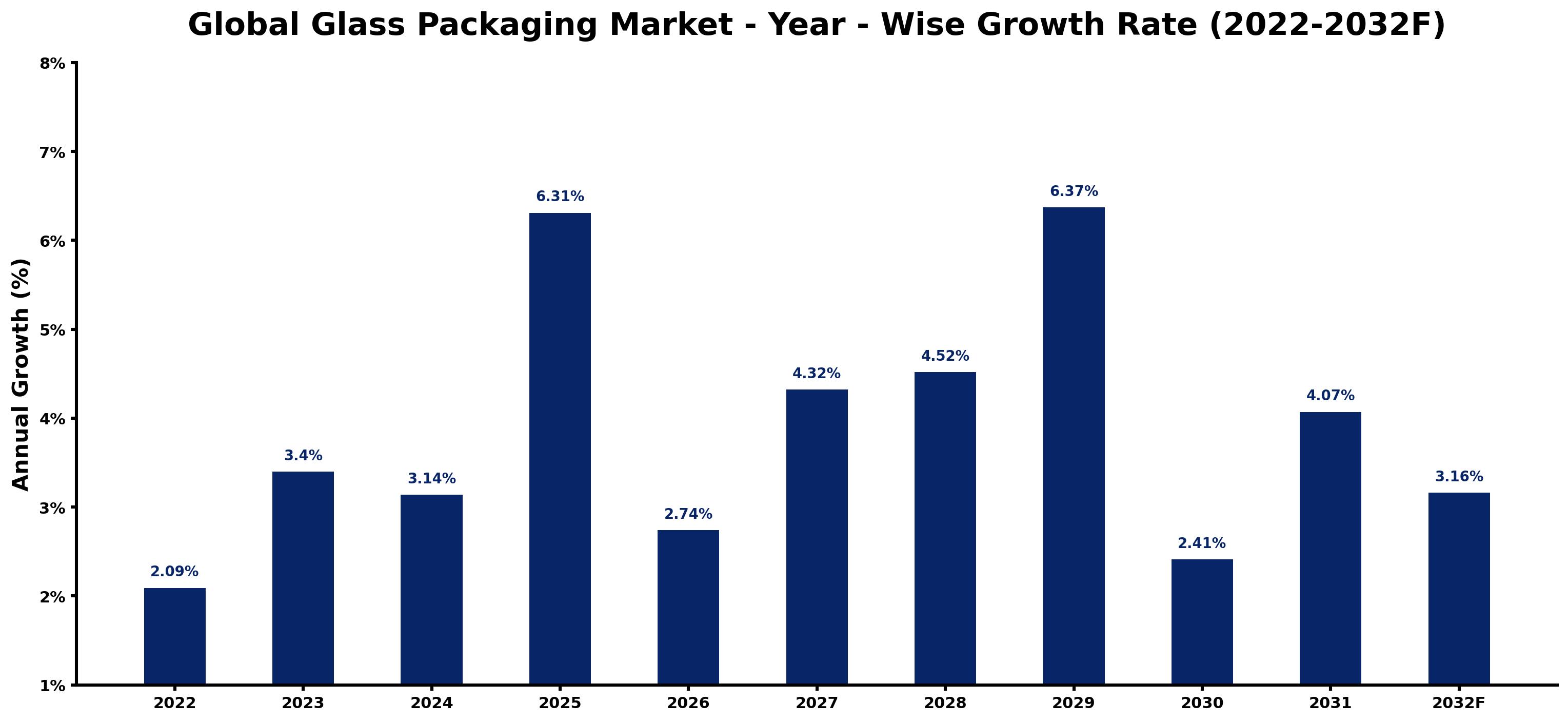 Global Glass Packaging Market Year-wise Growth Rate and Key Drivers