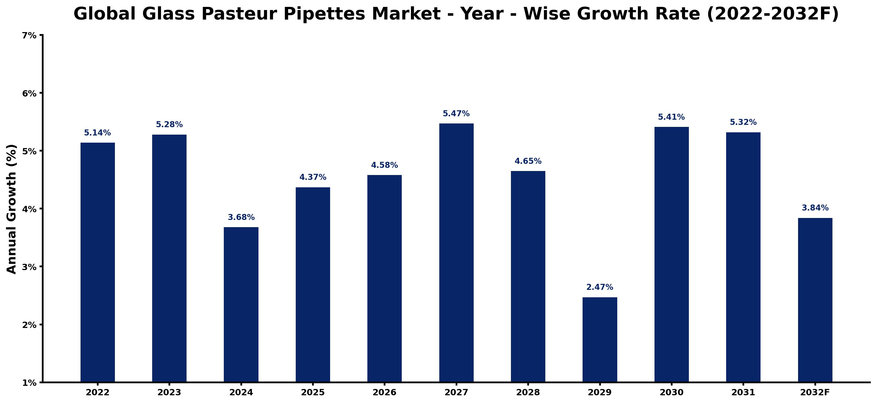 Global Glass Pasteur Pipettes Market Year-wise Growth Rate and Key Drivers