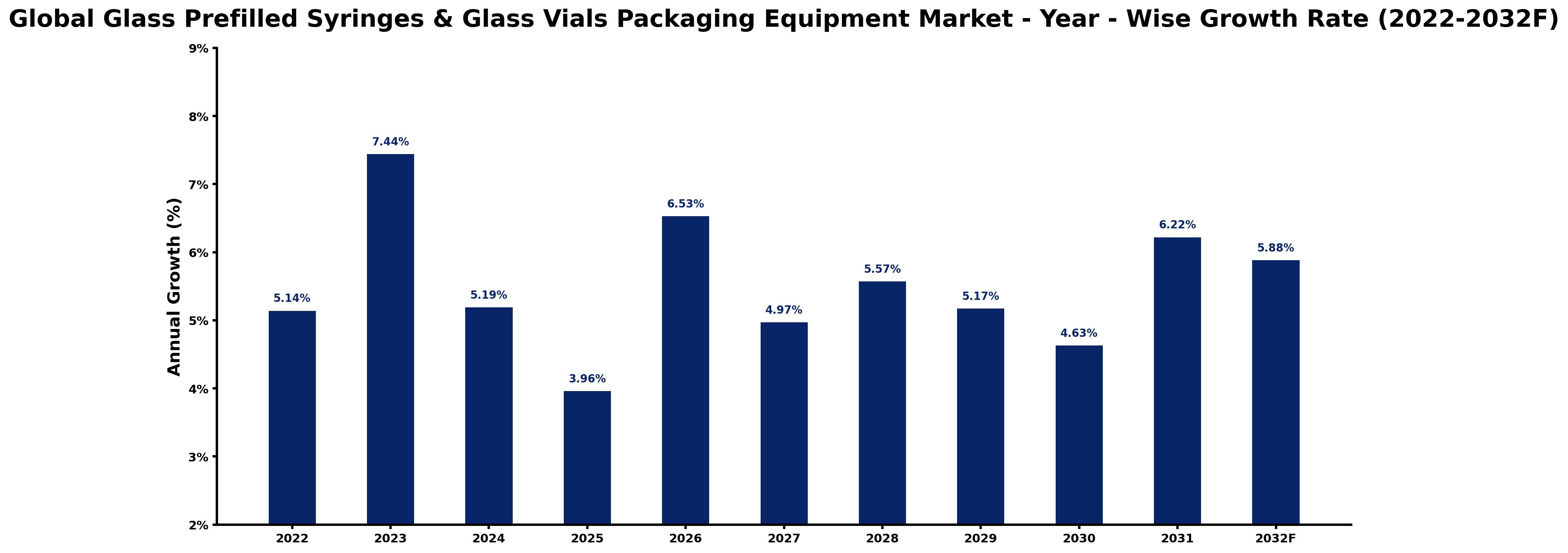 Global Glass Prefilled Syringes & Glass Vials Packaging Equipment Market Year-wise Growth Rate and Key Drivers