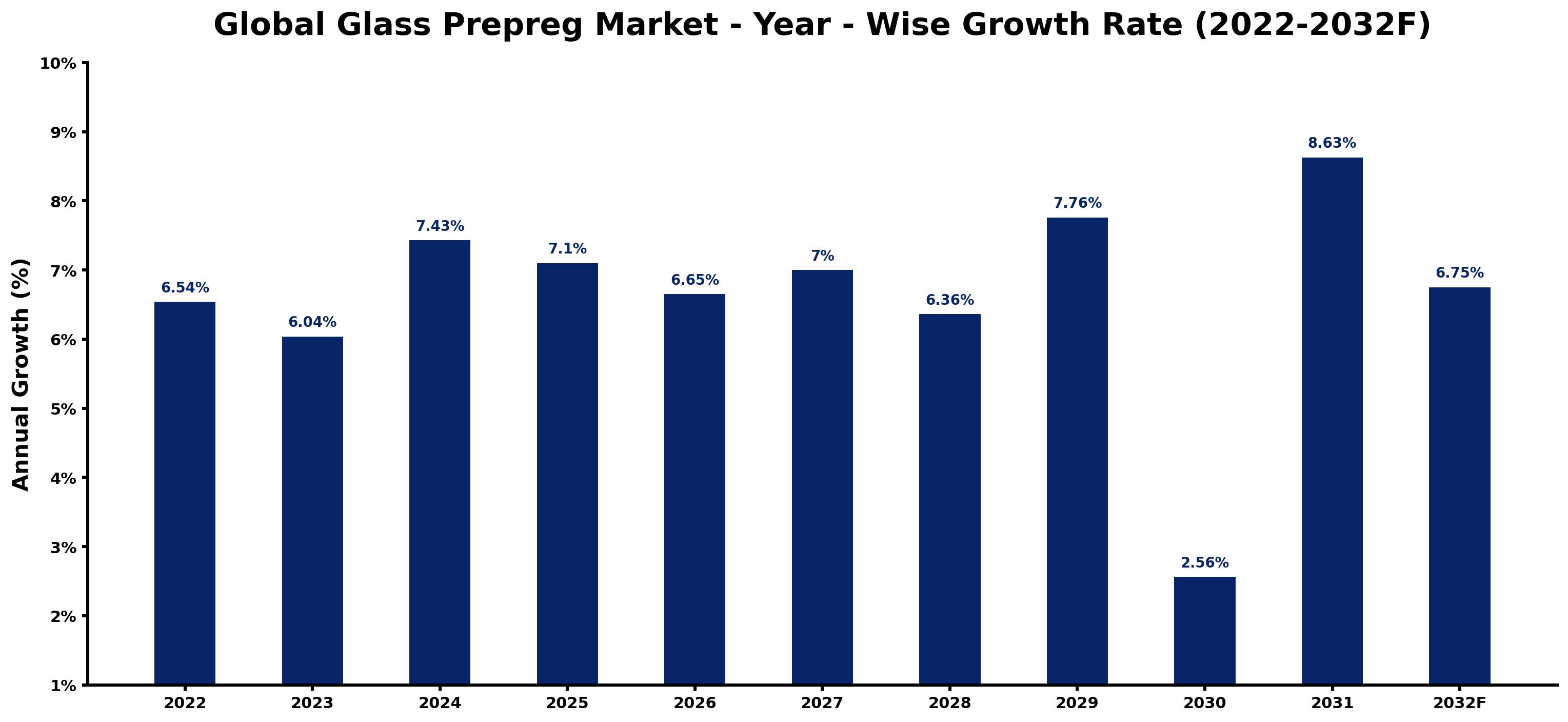 Global Glass Prepreg Market Year-wise Growth Rate and Key Drivers