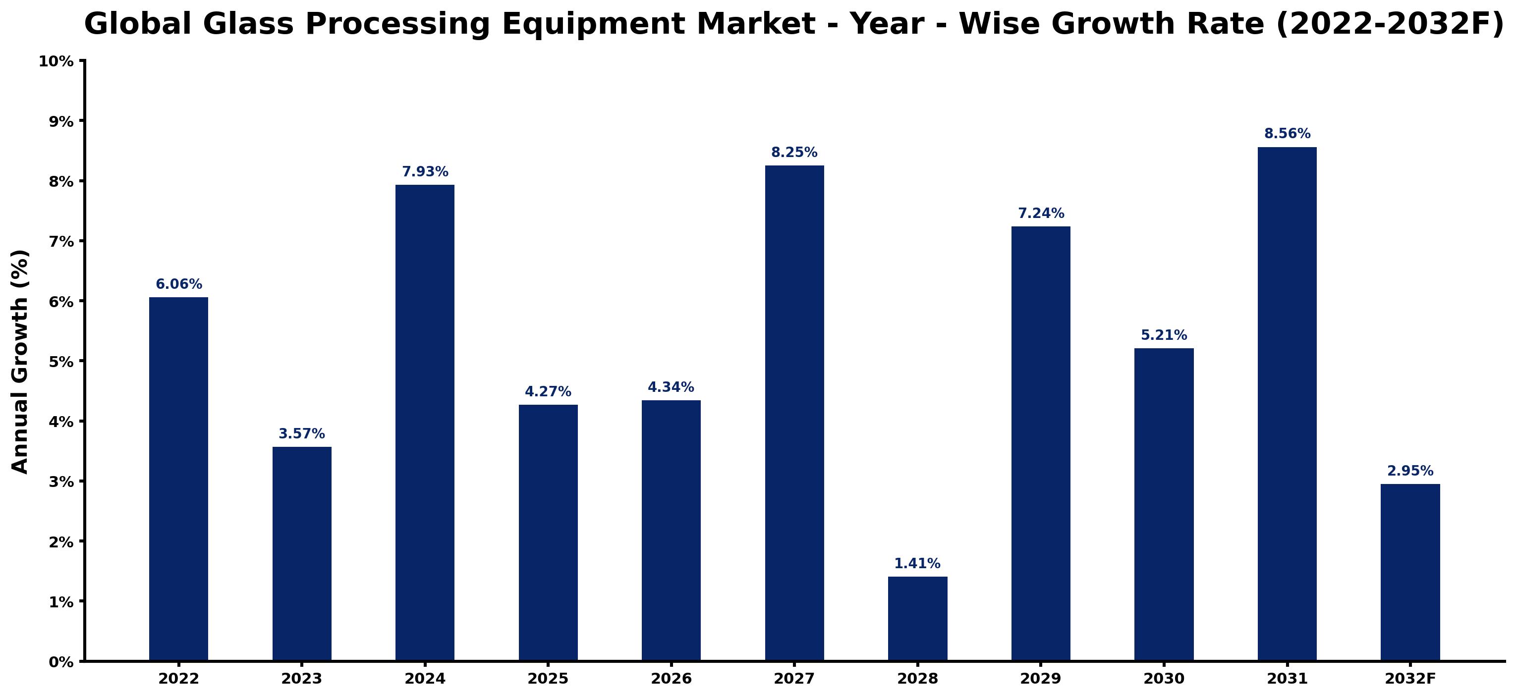 Global Glass Processing Equipment Market Year-wise Growth Rate and Key Drivers