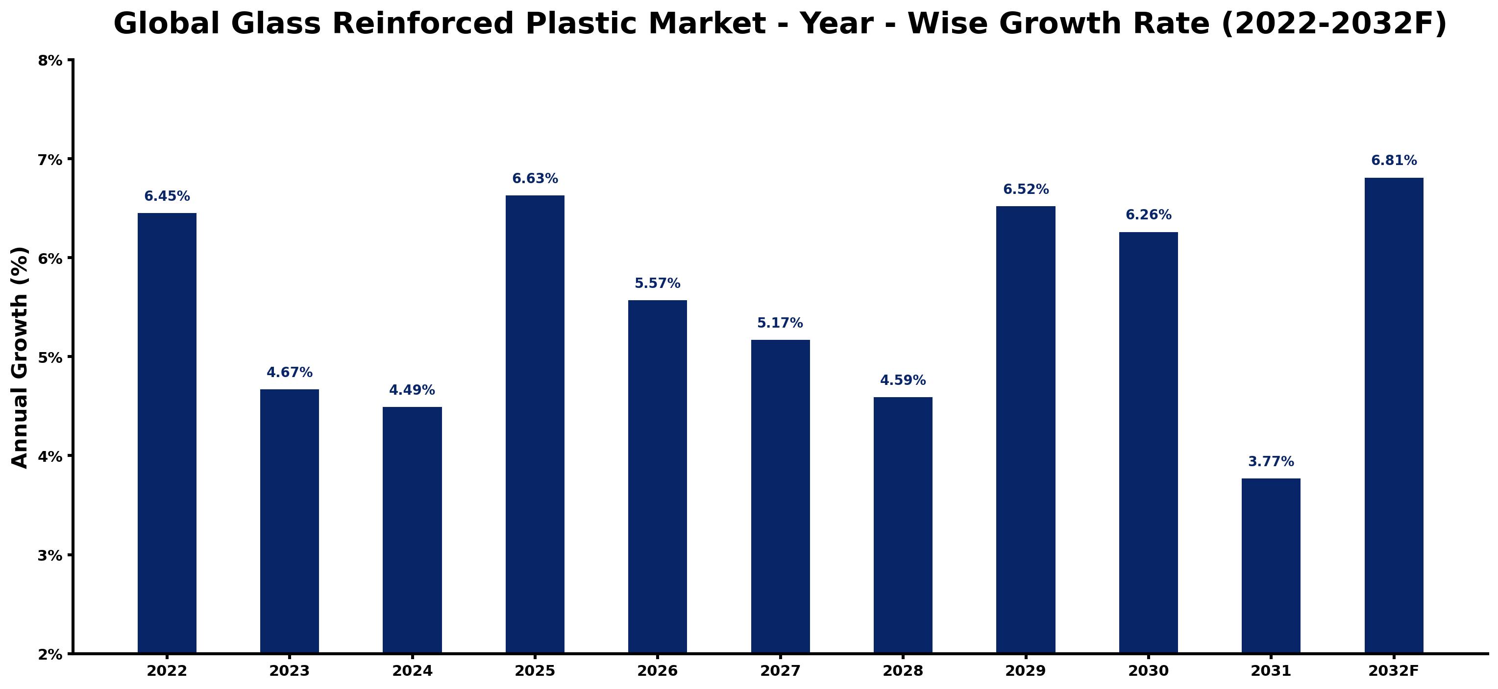 Global Glass Reinforced Plastic Market Year-wise Growth Rate and Key Drivers