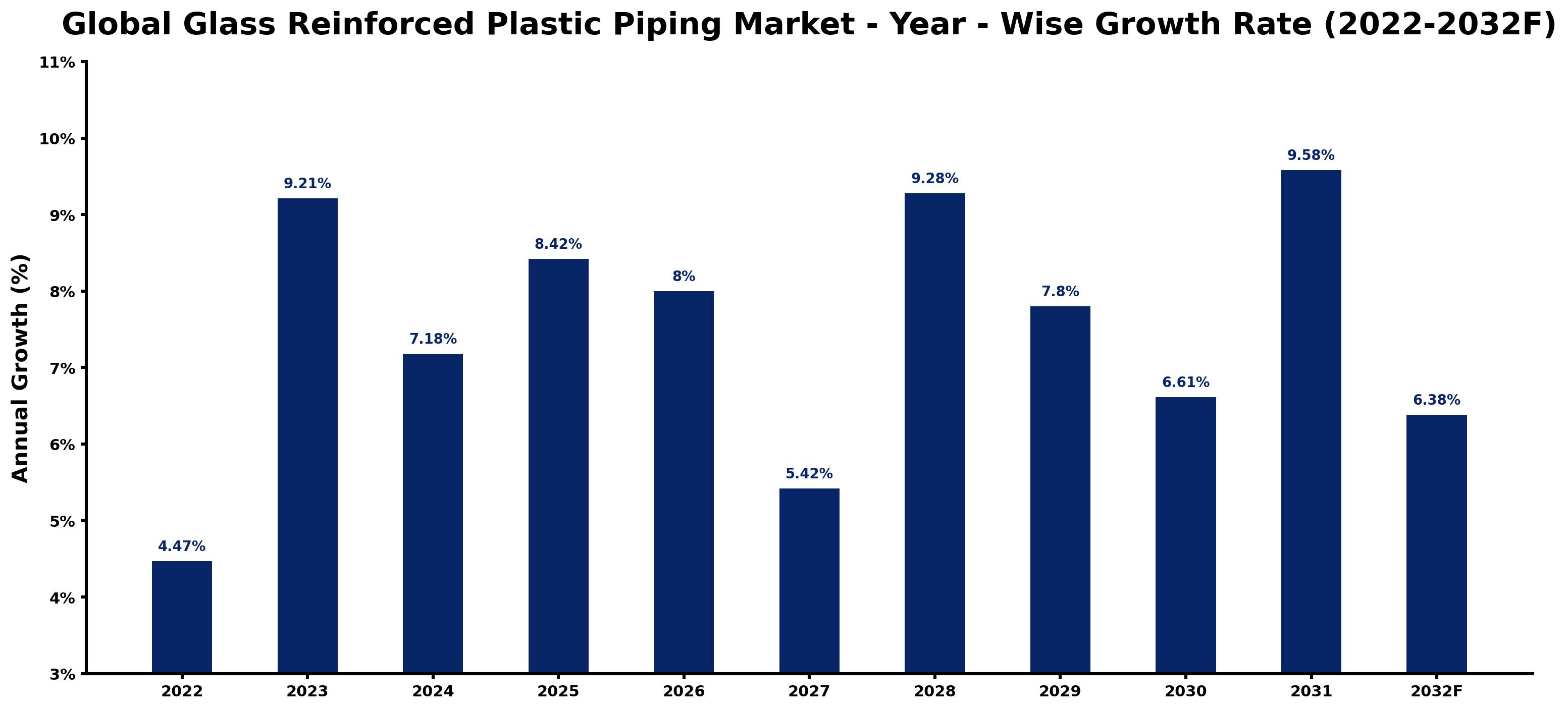 Global Glass Reinforced Plastic Piping Market Year-wise Growth Rate and Key Drivers
