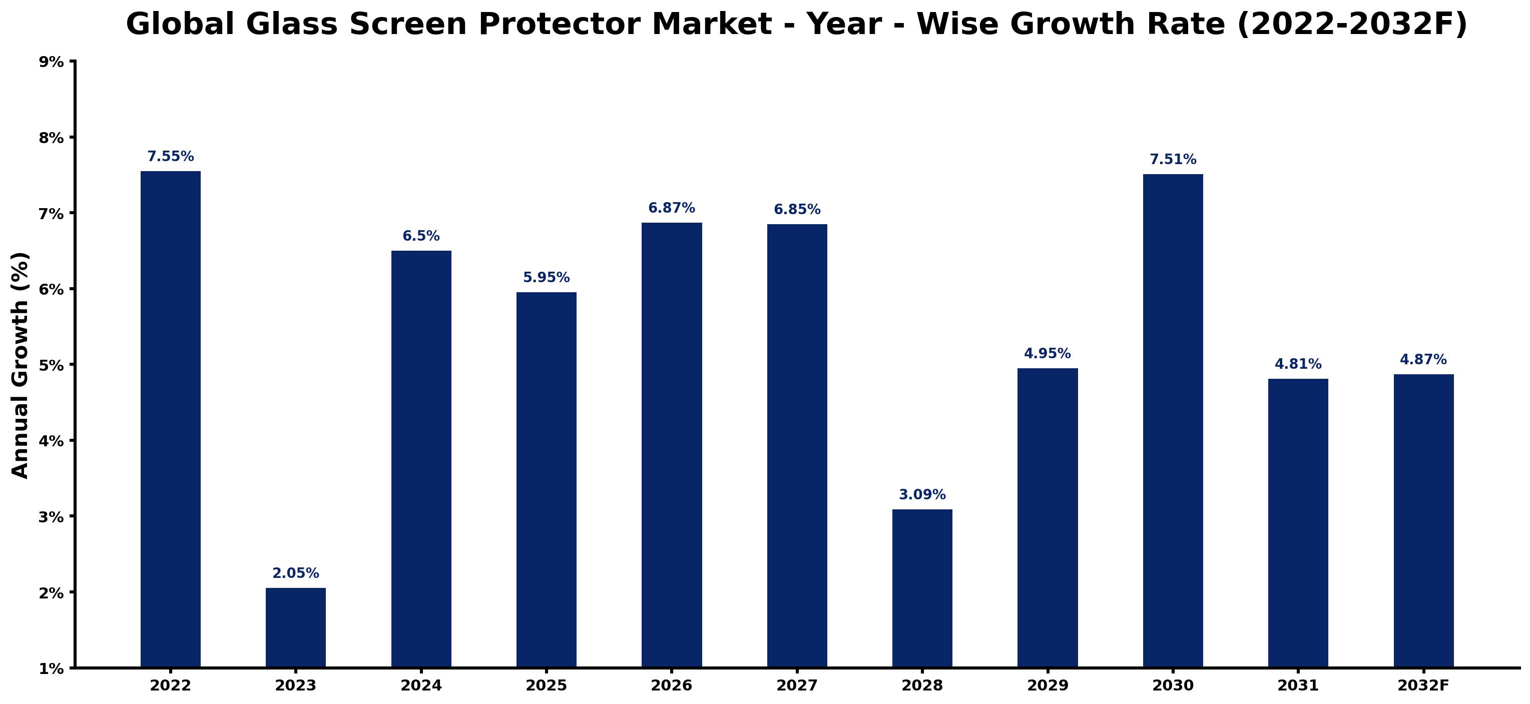 Global Glass Screen Protector Market Year-wise Growth Rate and Key Drivers