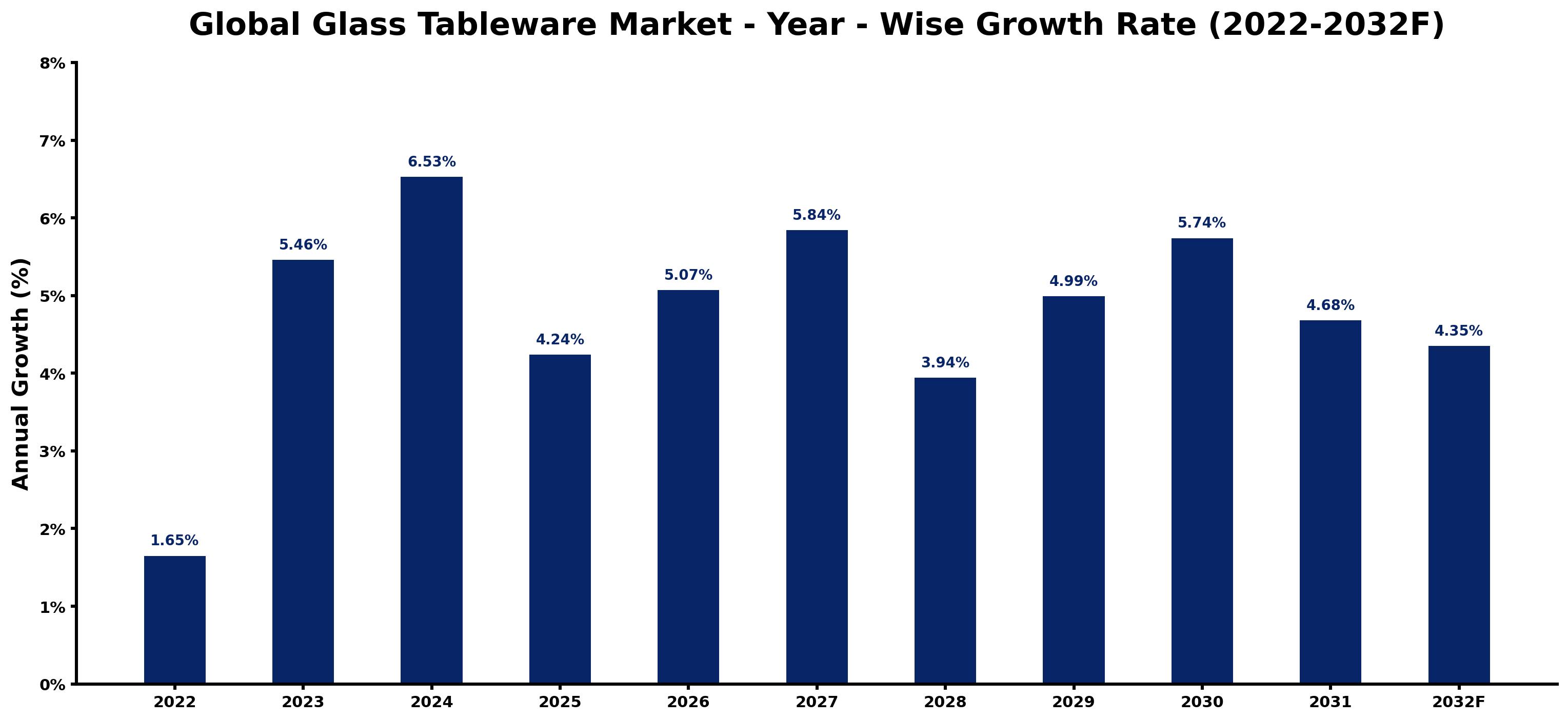 Global Glass Tableware Market Year-wise Growth Rate and Key Drivers