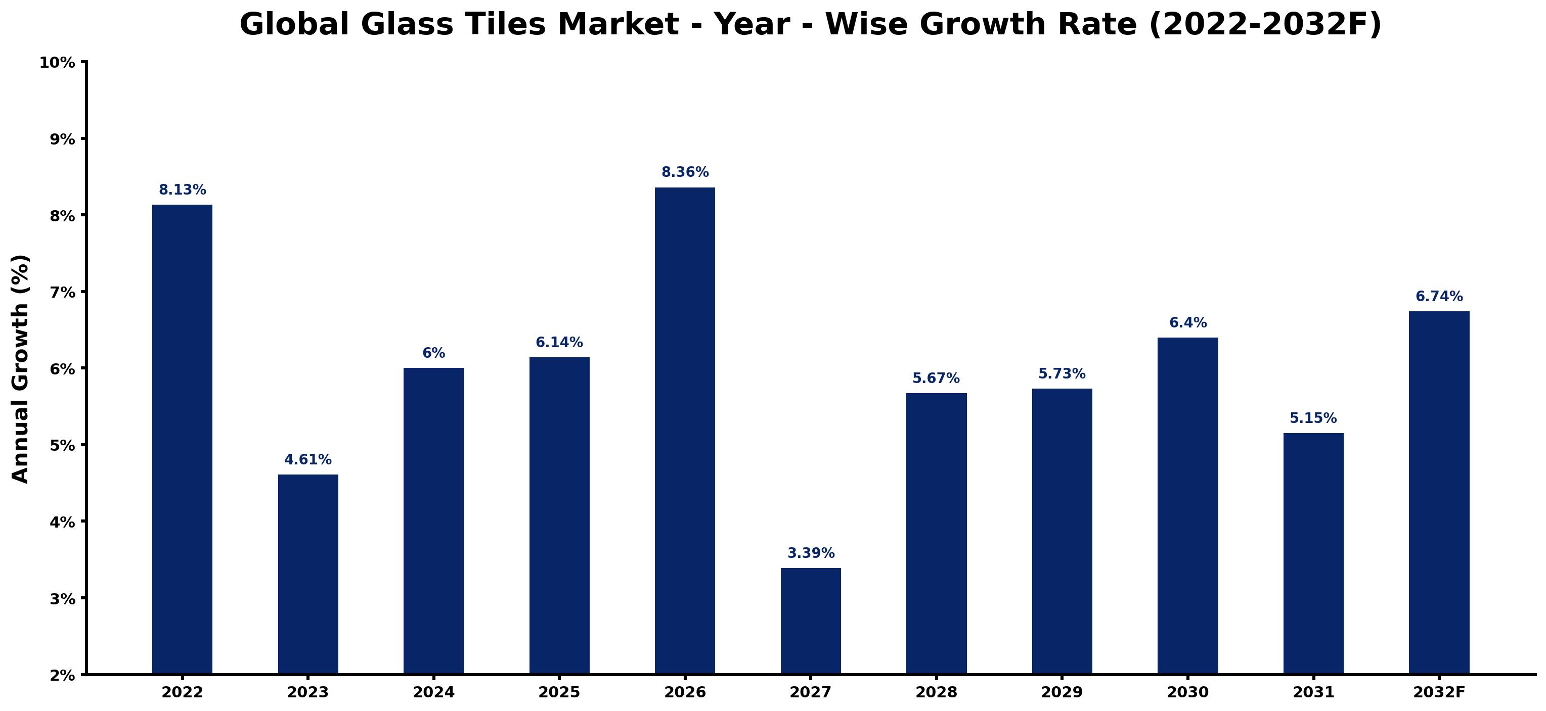 Global Glass Tiles Market Year-wise Growth Rate and Key Drivers