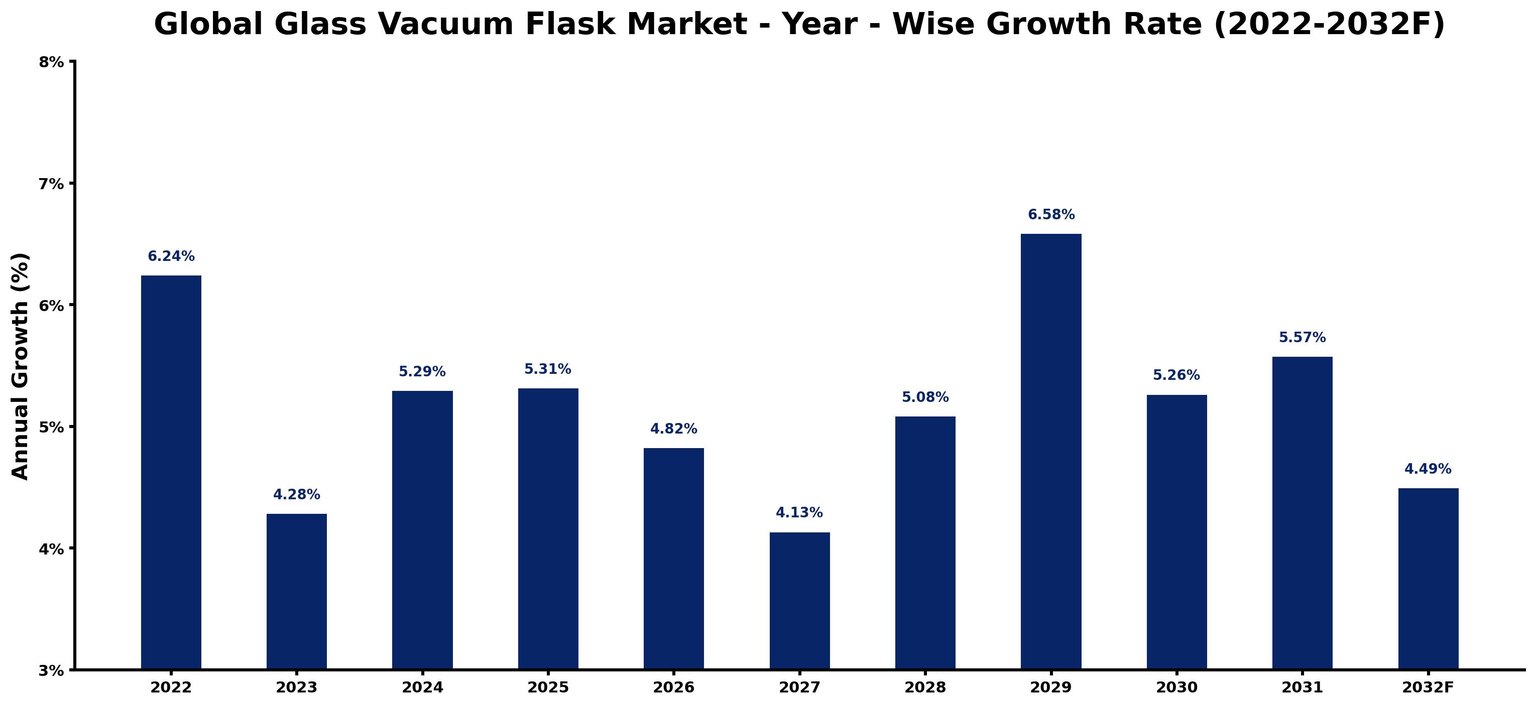 Global Glass Vacuum Flask Market Year-wise Growth Rate and Key Drivers