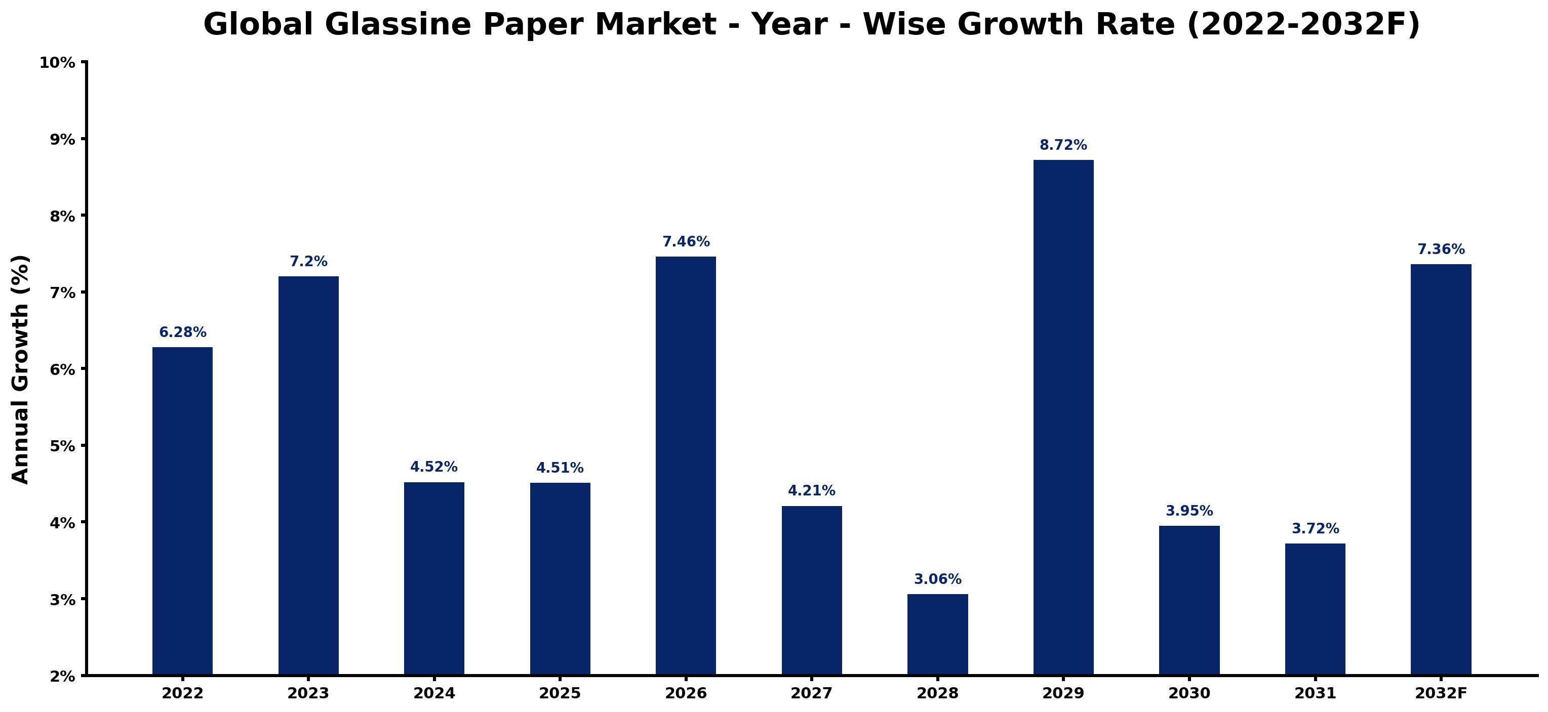 Global Glassine Paper Market Year-wise Growth Rate and Key Drivers