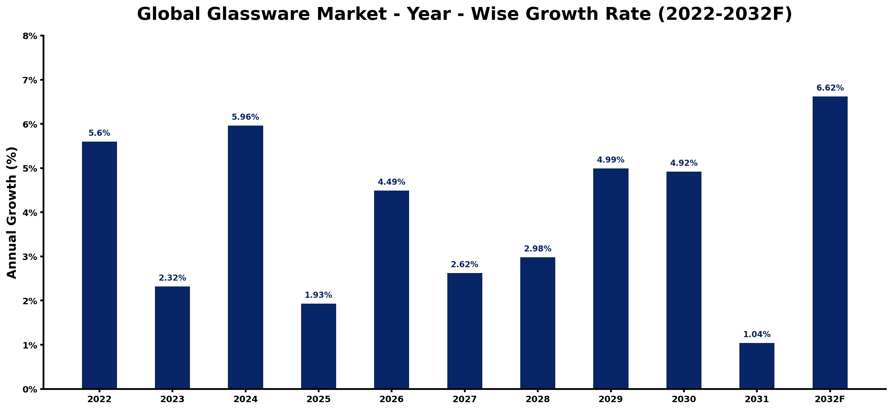 Global Glassware Market Year-wise Growth Rate and Key Drivers
