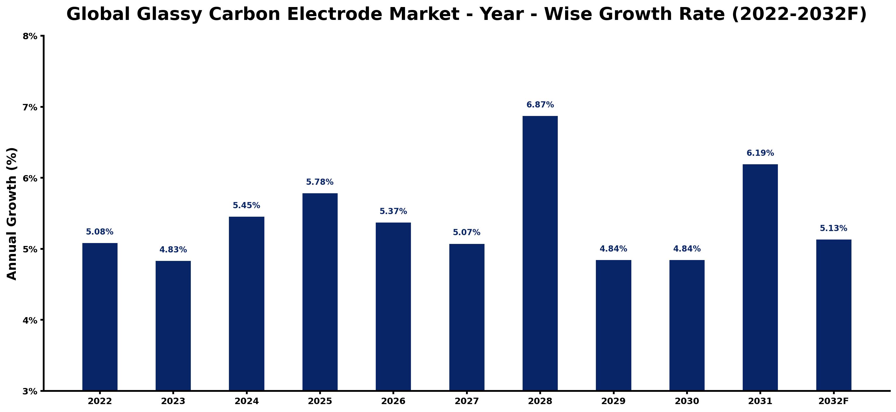 Global Glassy Carbon Electrode Market Year-wise Growth Rate and Key Drivers