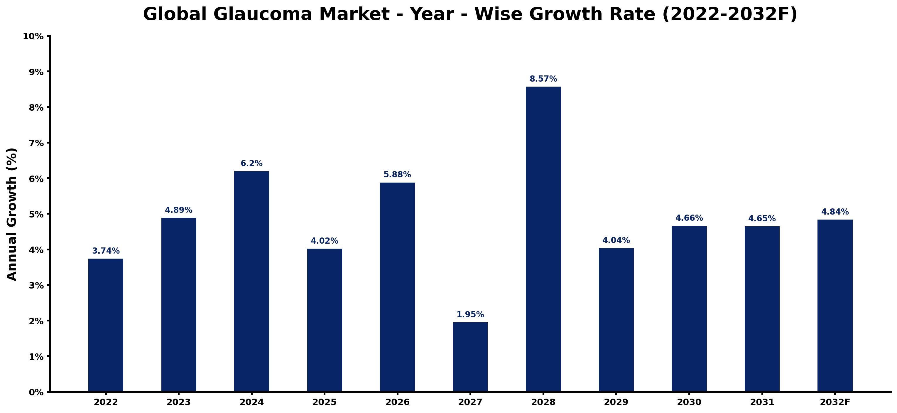 Global Glaucoma Market Year-wise Growth Rate and Key Drivers
