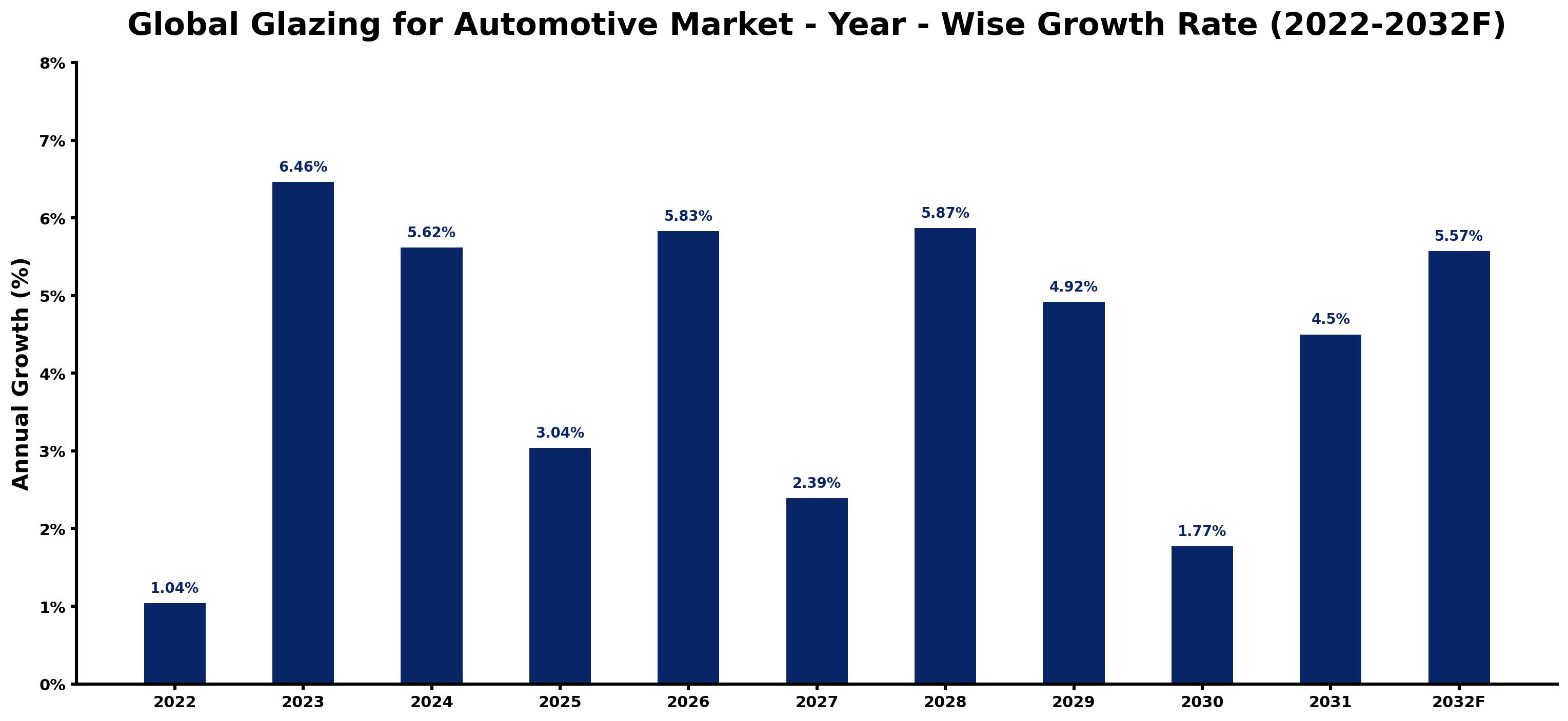 Global Glazing for Automotive Market Year-wise Growth Rate and Key Drivers