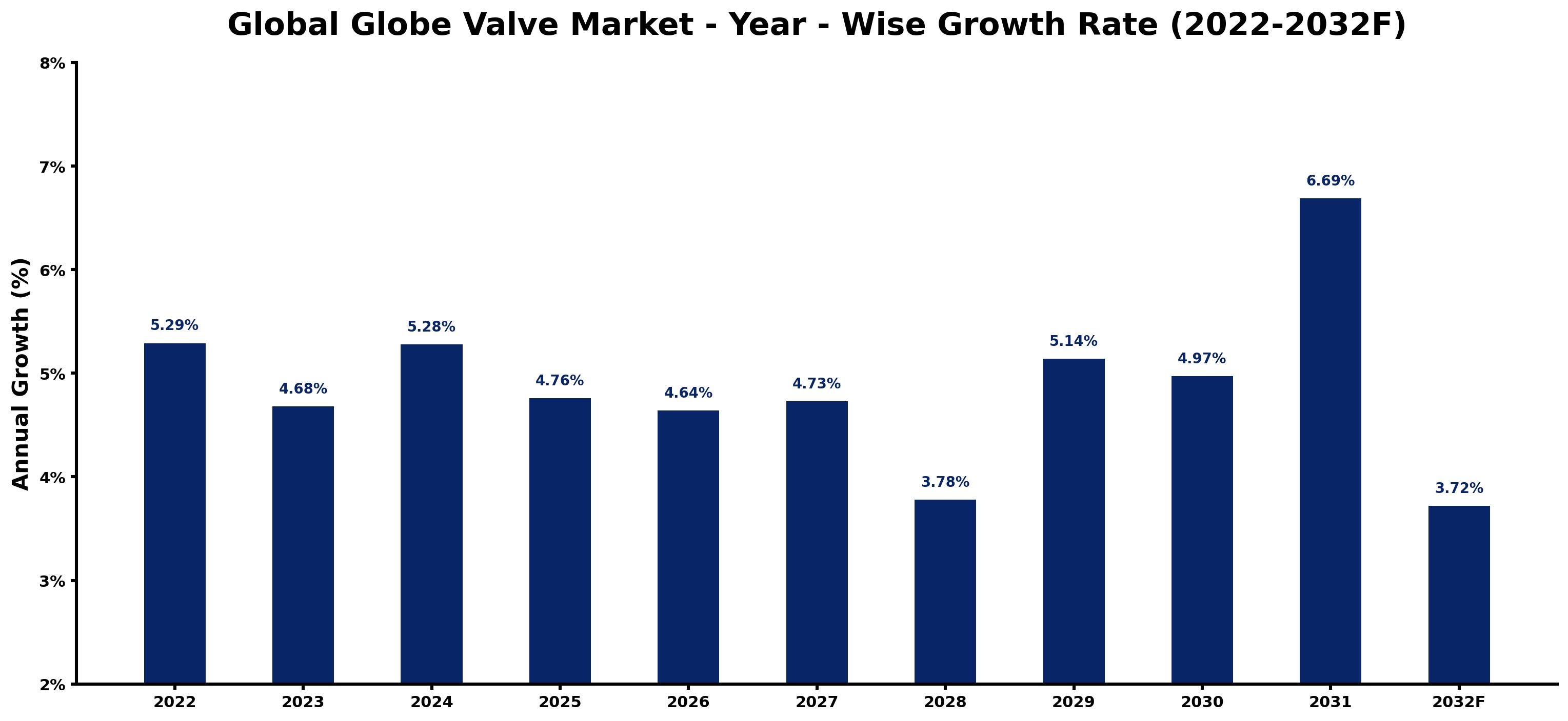 Global Globe Valve Market Year-wise Growth Rate and Key Drivers