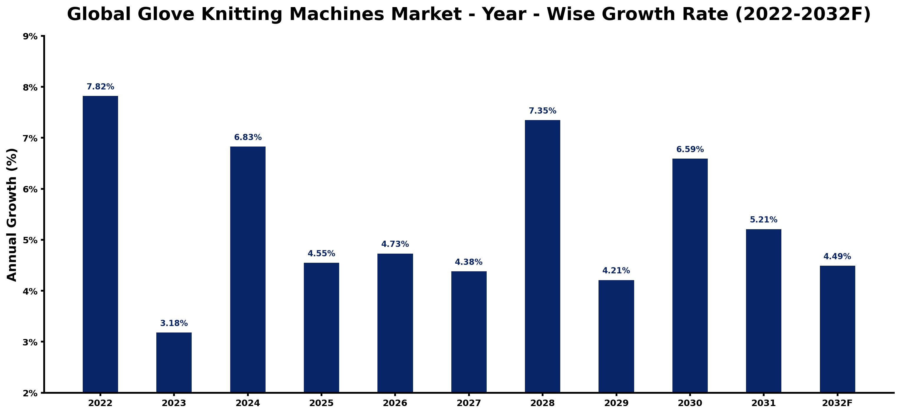 Global Glove Knitting Machines Market Year-wise Growth Rate and Key Drivers