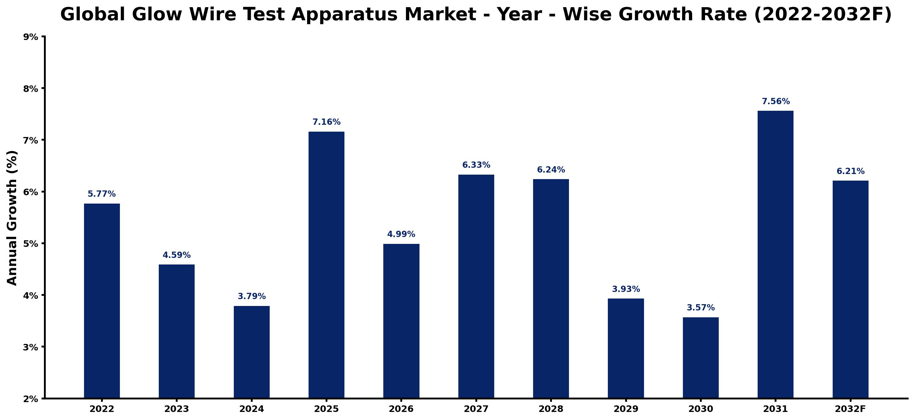 Global Glow Wire Test Apparatus Market Year-wise Growth Rate and Key Drivers