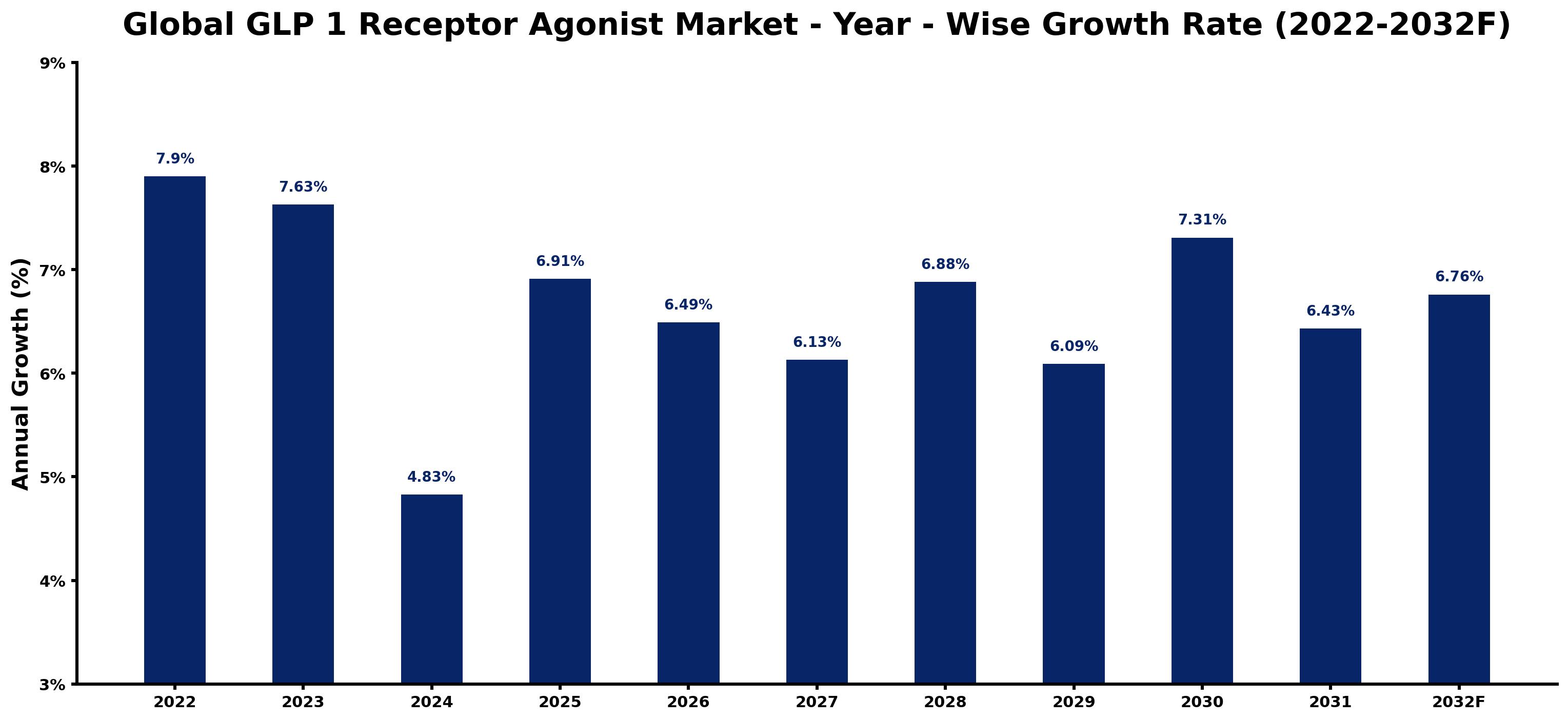 Global GLP 1 Receptor Agonist Market Year-wise Growth Rate and Key Drivers