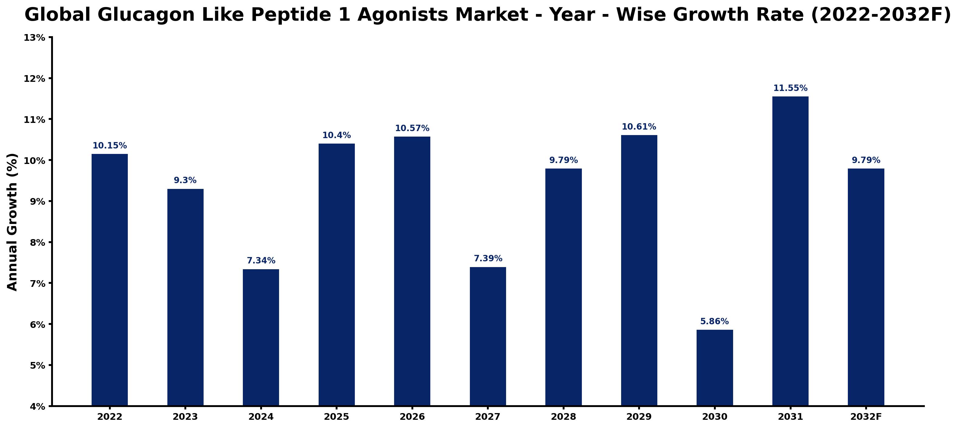 Global Glucagon like Peptide 1 Agonists Market Year-wise Growth Rate and Key Drivers