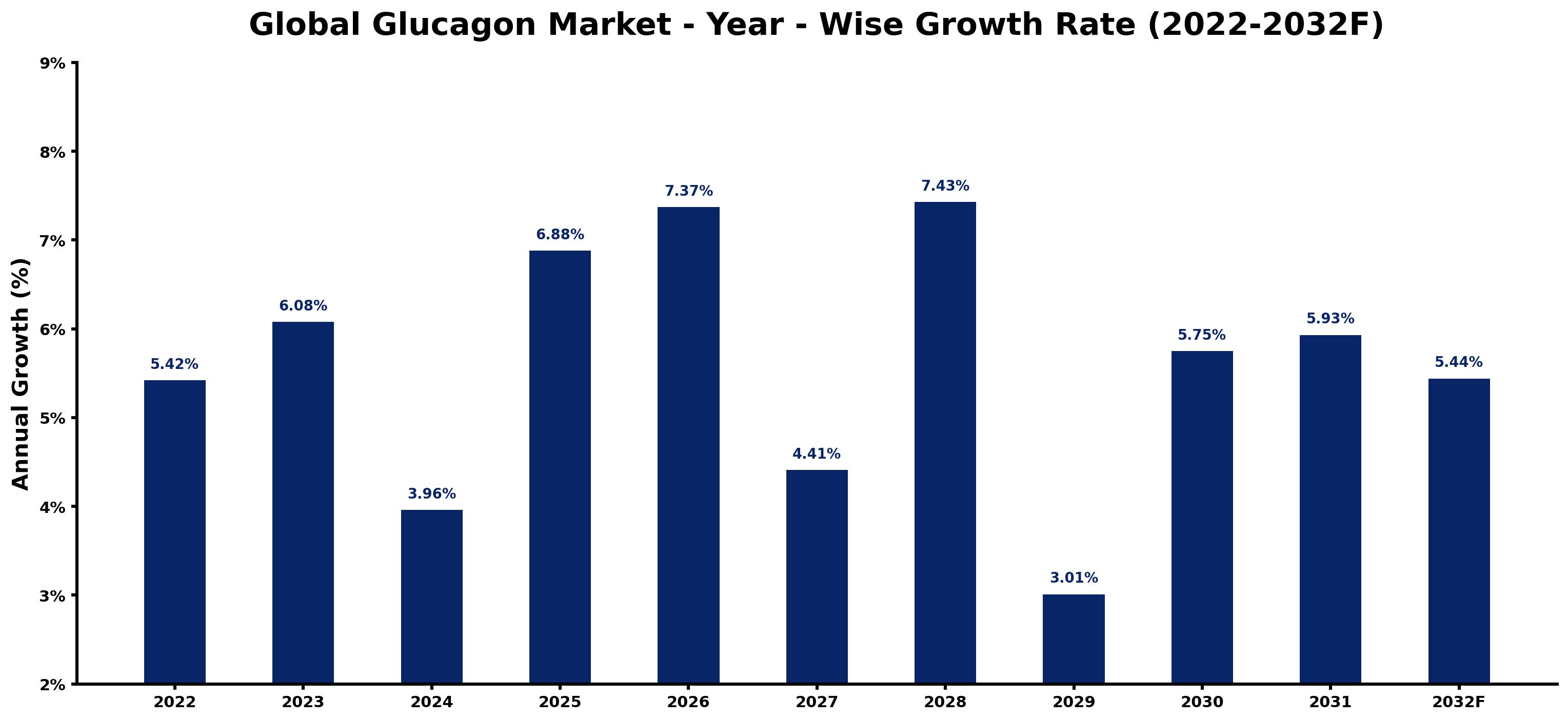 Global Glucagon Market Year-wise Growth Rate and Key Drivers