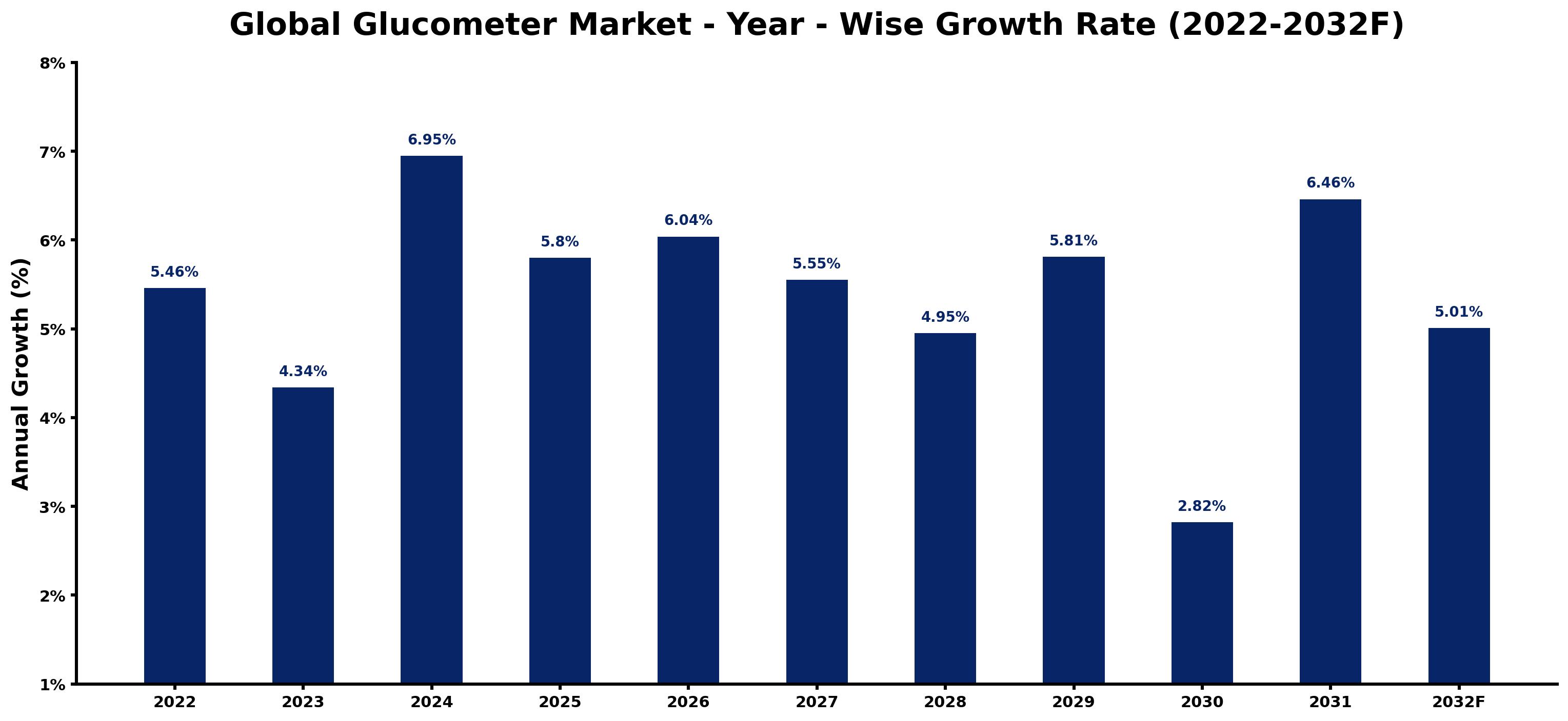 Global Glucometer Market Year-wise Growth Rate and Key Drivers