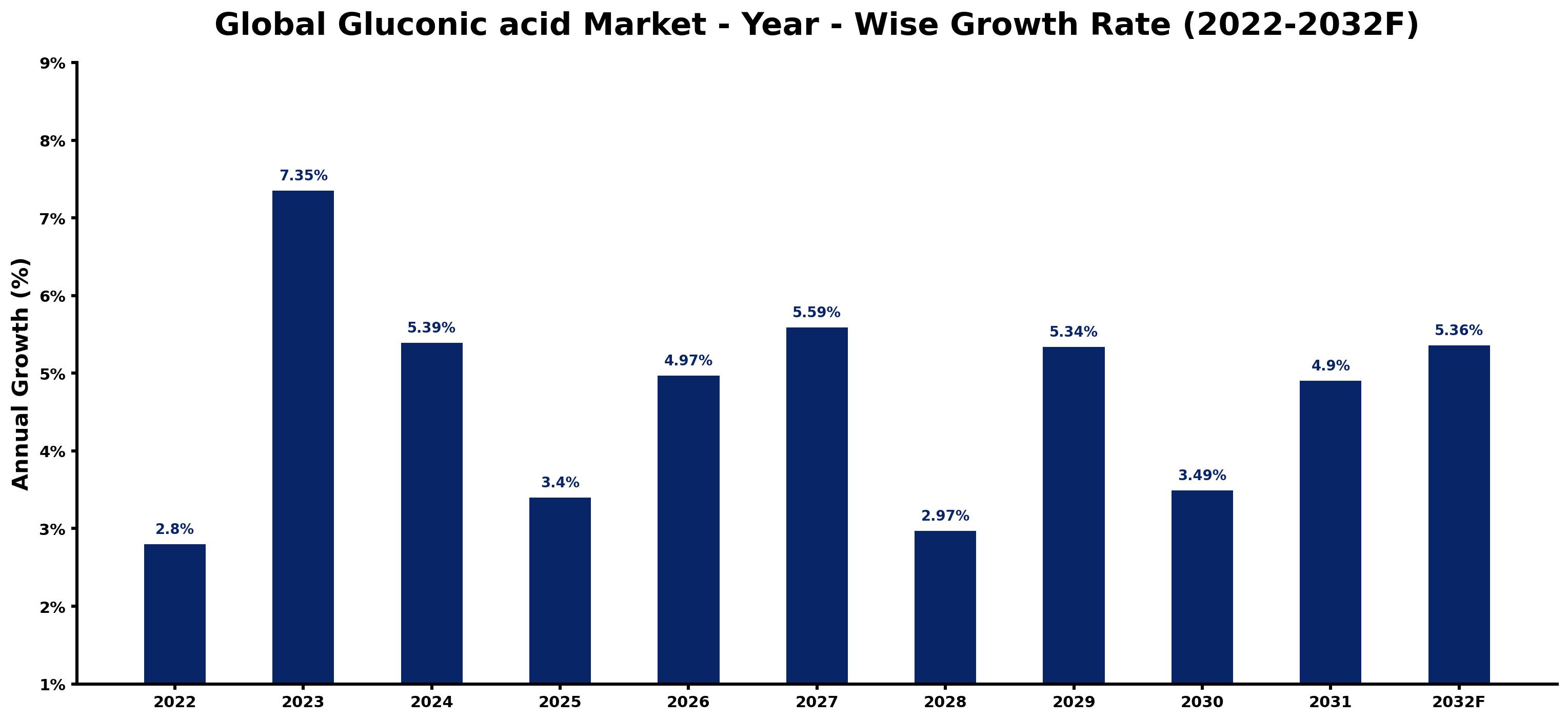 Global Gluconic acid Market Year-wise Growth Rate and Key Drivers