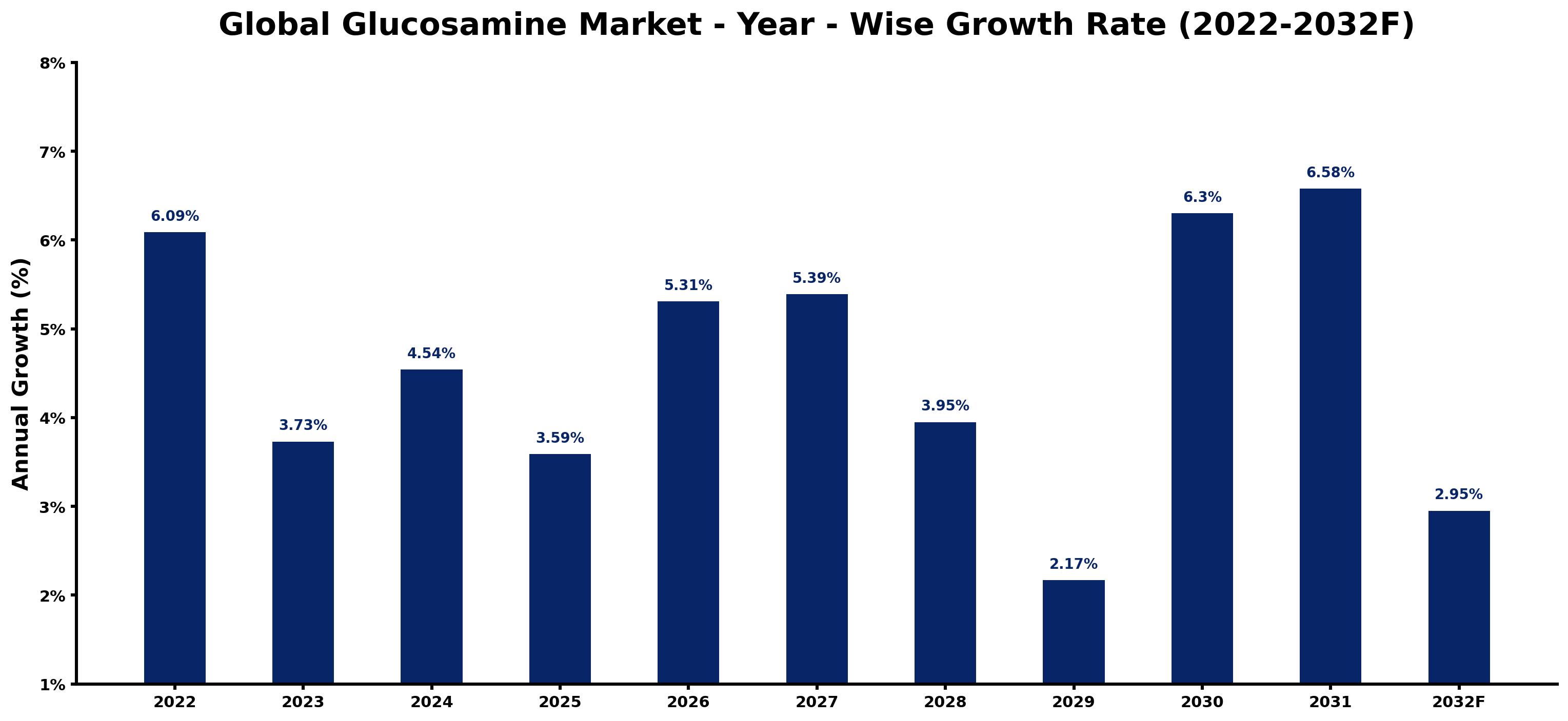 Global Glucosamine Market Year-wise Growth Rate and Key Drivers