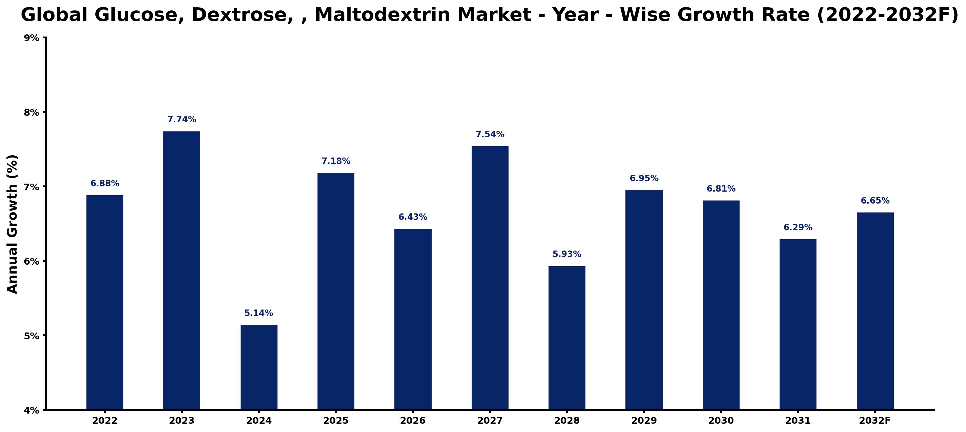 Global Glucose, Dextrose, , Maltodextrin Market Year-wise Growth Rate and Key Drivers