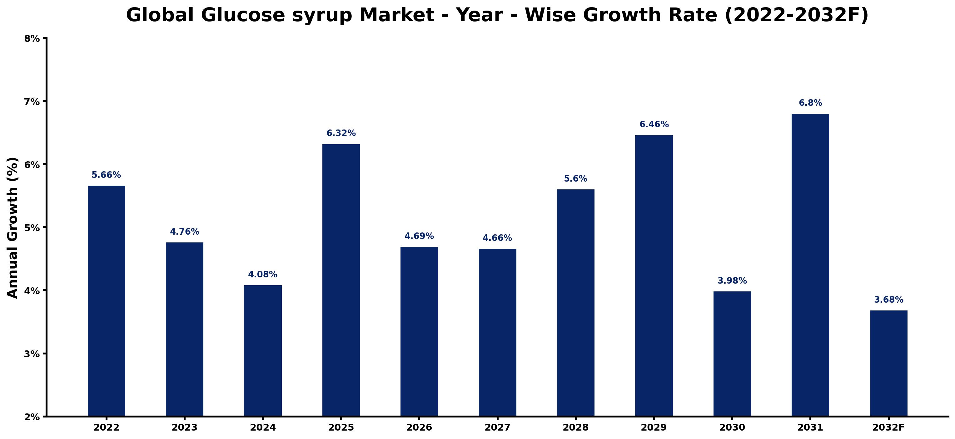 Global Glucose syrup Market Year-wise Growth Rate and Key Drivers