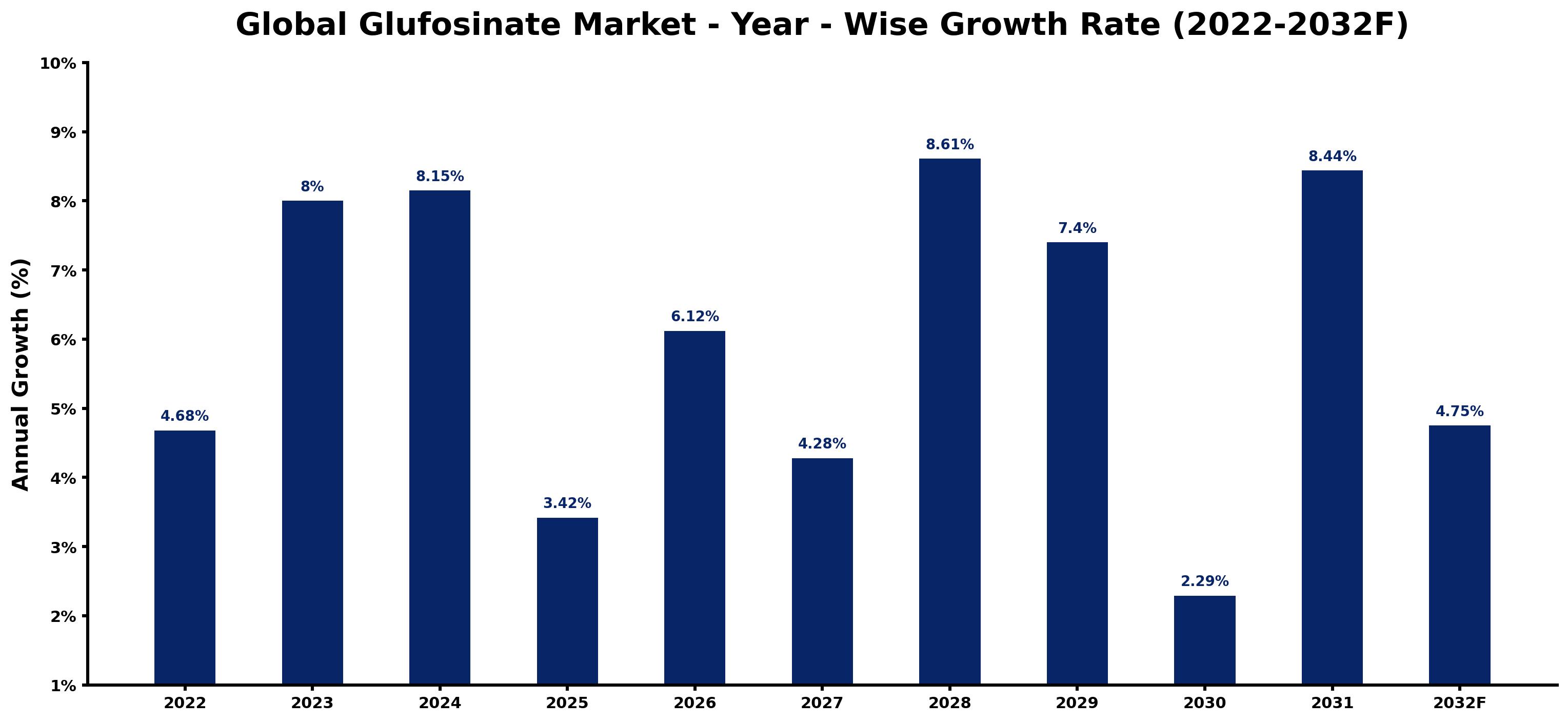 Global Glufosinate Market Year-wise Growth Rate and Key Drivers