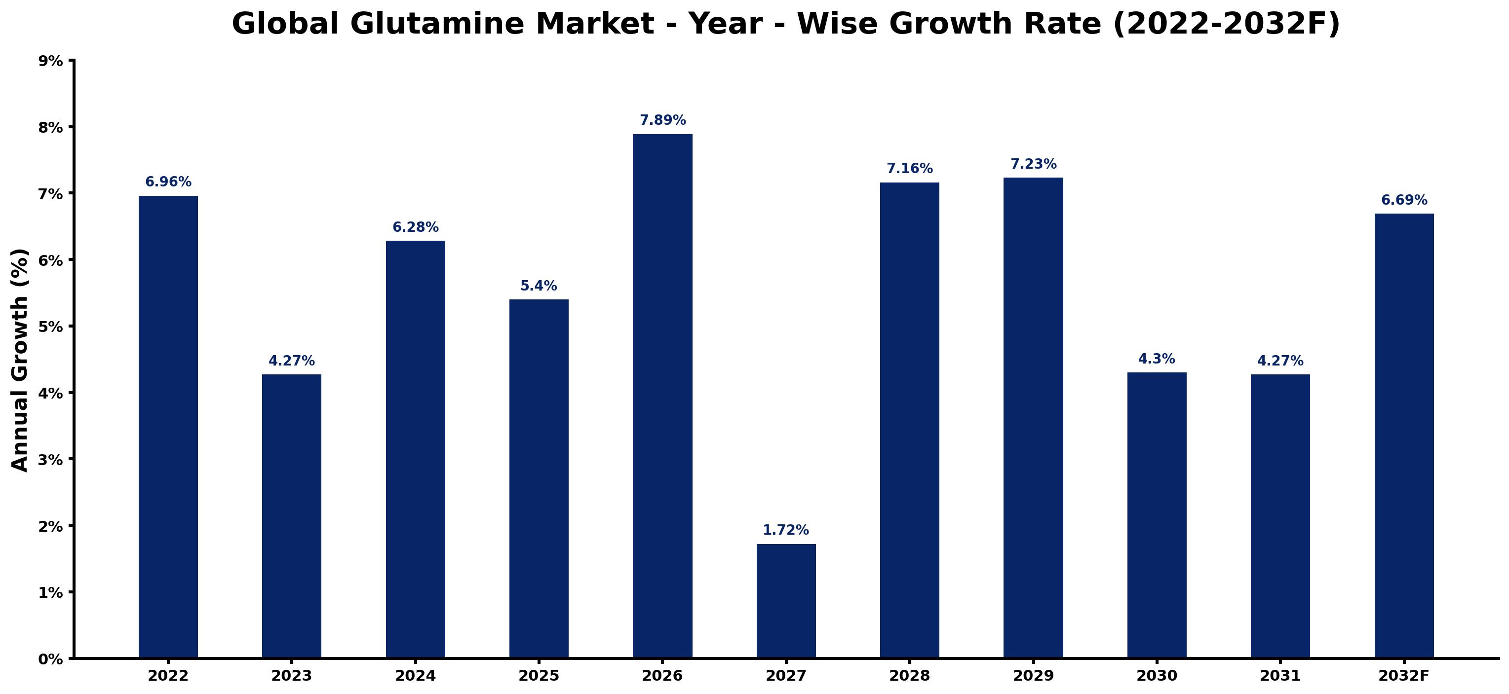 Global Glutamine Market Year-wise Growth Rate and Key Drivers