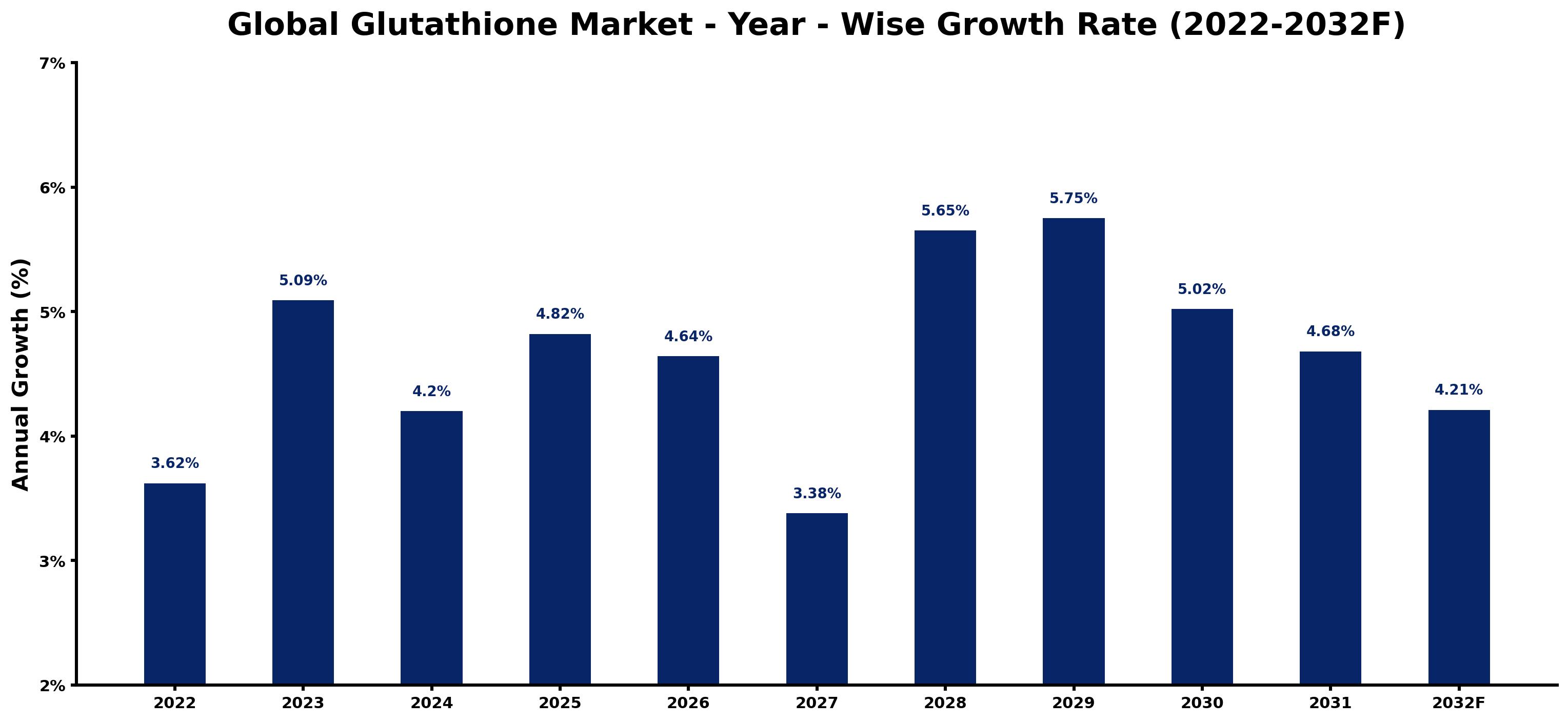 Global Glutathione Market Year-wise Growth Rate and Key Drivers